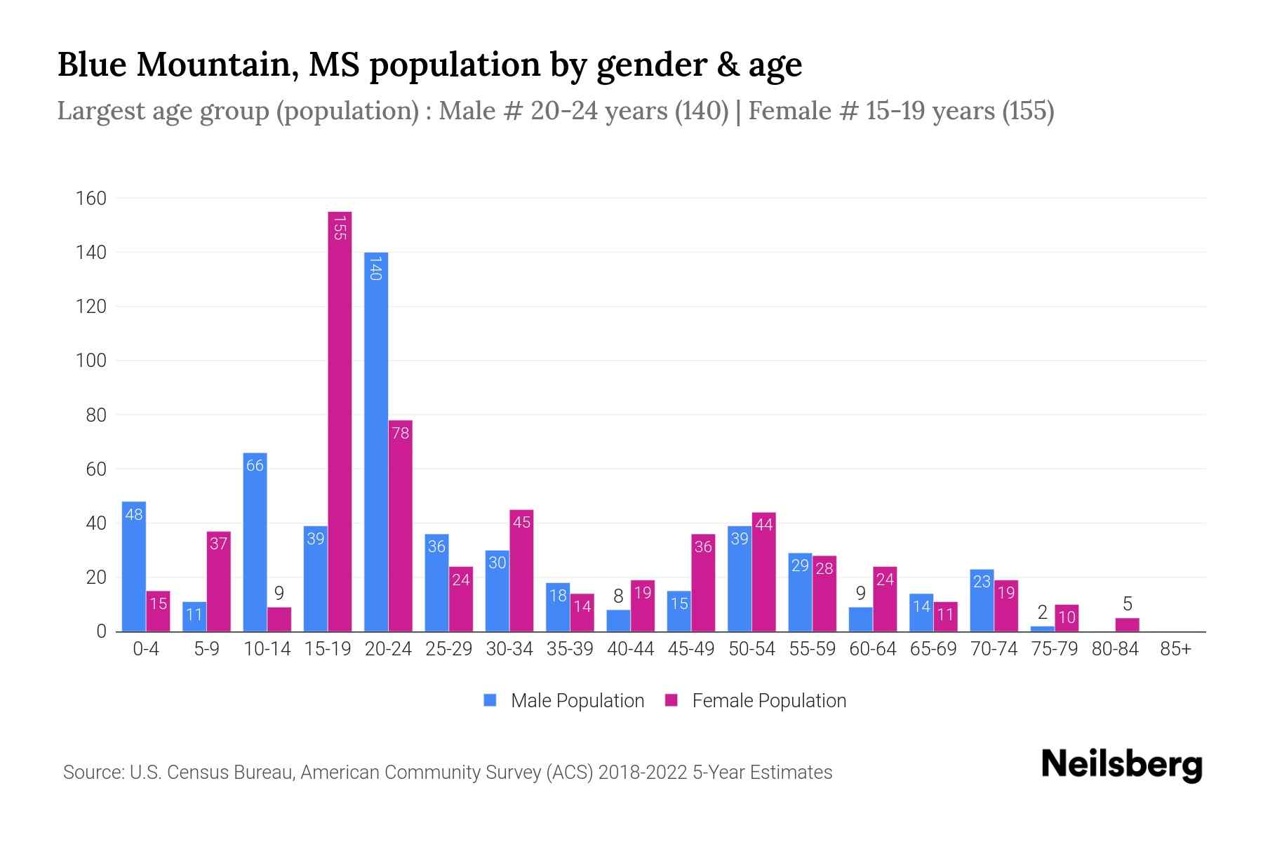 Blue Mountain, MS Population by Gender - 2024 Update | Neilsberg