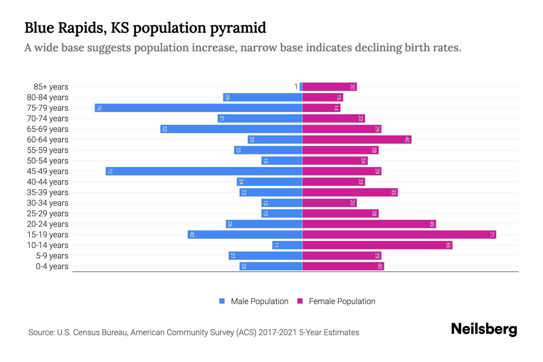 Blue Rapids, KS Population by Age 2023 Blue Rapids, KS Age