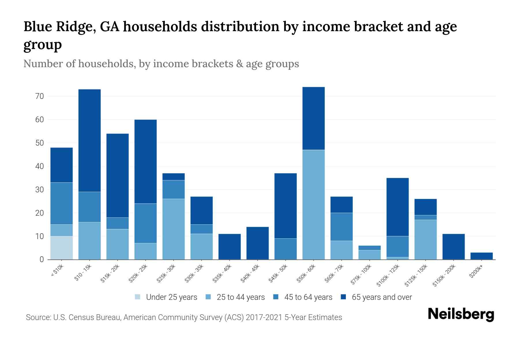 Blue Ridge, GA Median Household By Age 2024 Update Neilsberg
