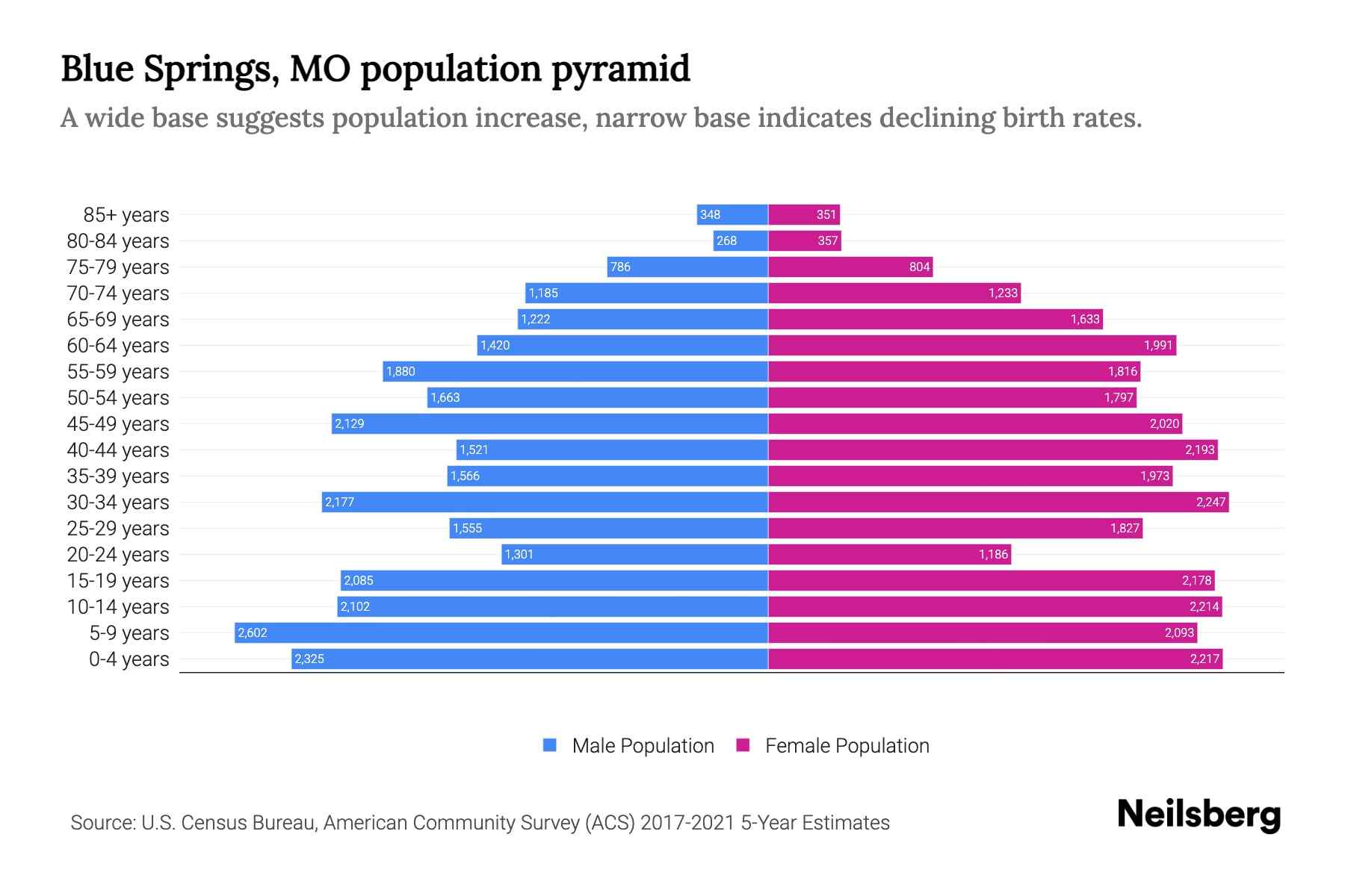 Blue Springs, MO Population by Age 2023 Blue Springs, MO Age