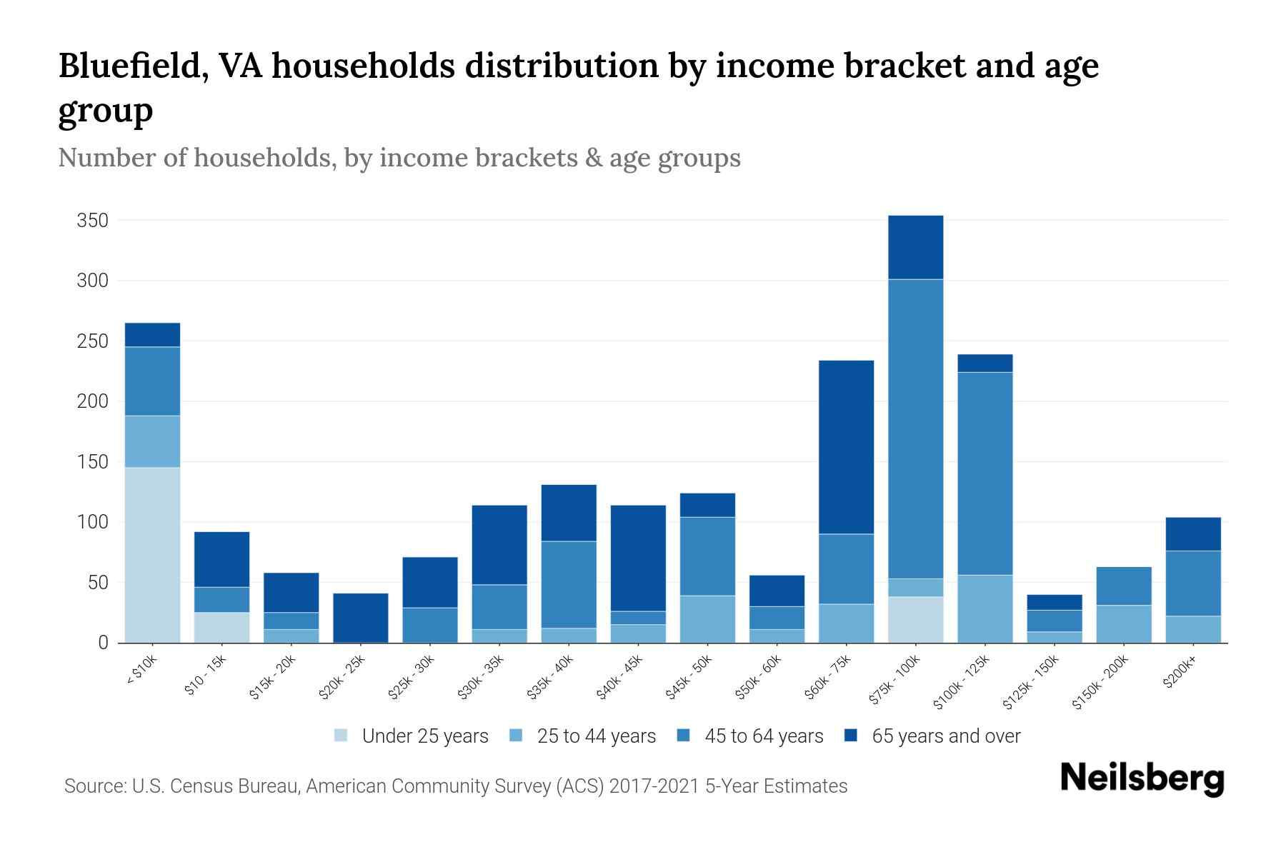 Bluefield, VA Median Household By Age 2024 Update Neilsberg