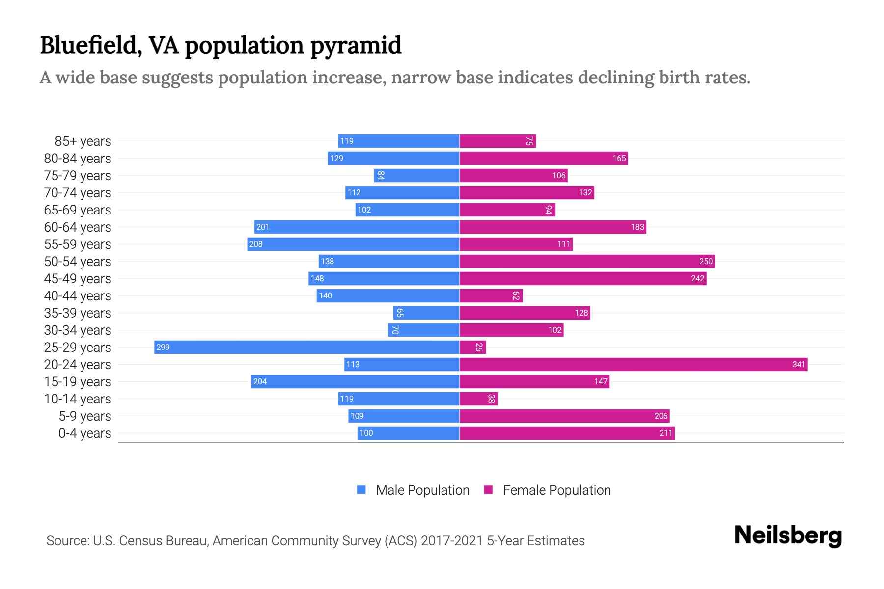 Bluefield, VA Population by Age 2023 Bluefield, VA Age Demographics