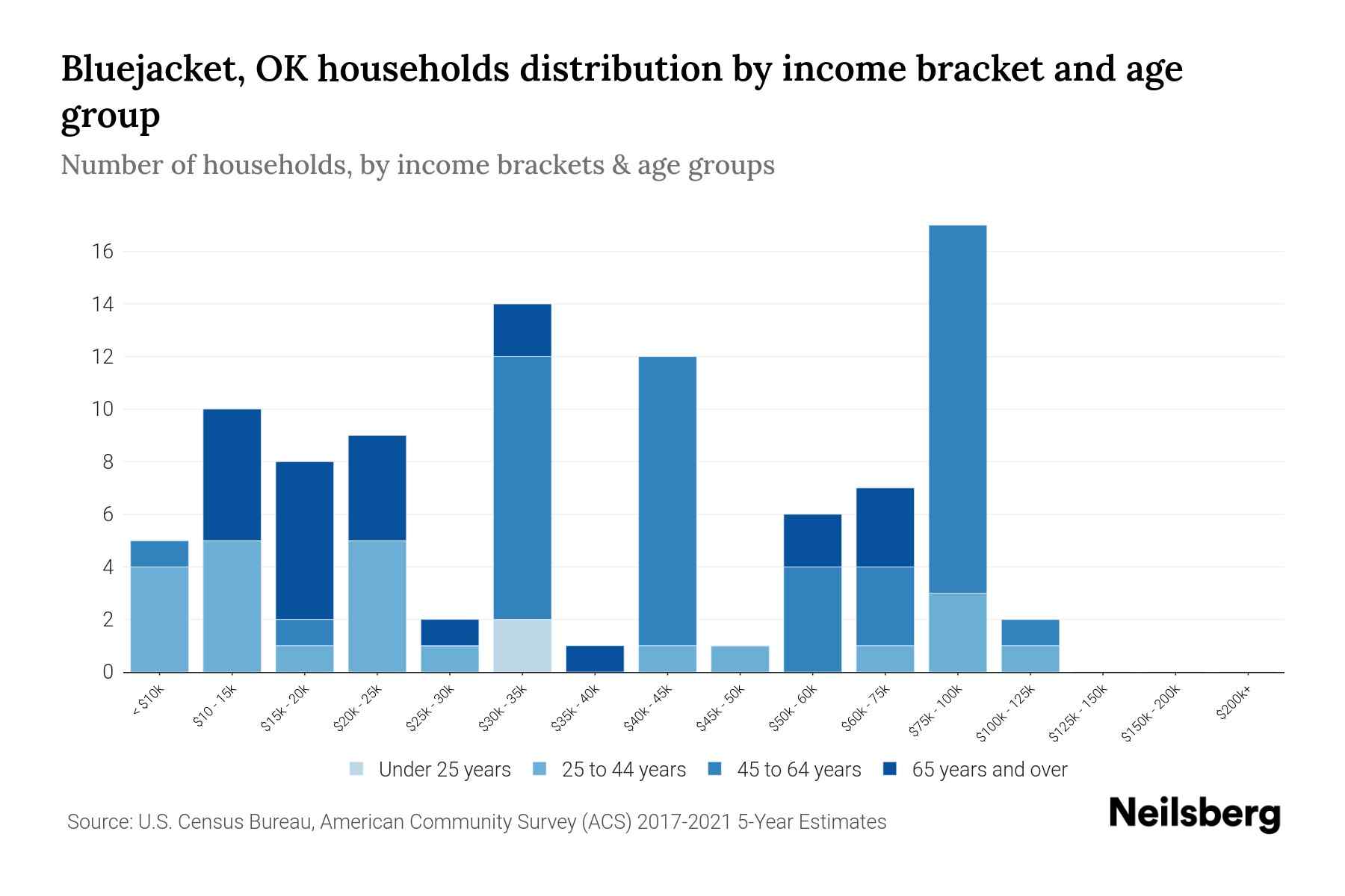 Bluejacket, OK Median Household By Age 2024 Update Neilsberg