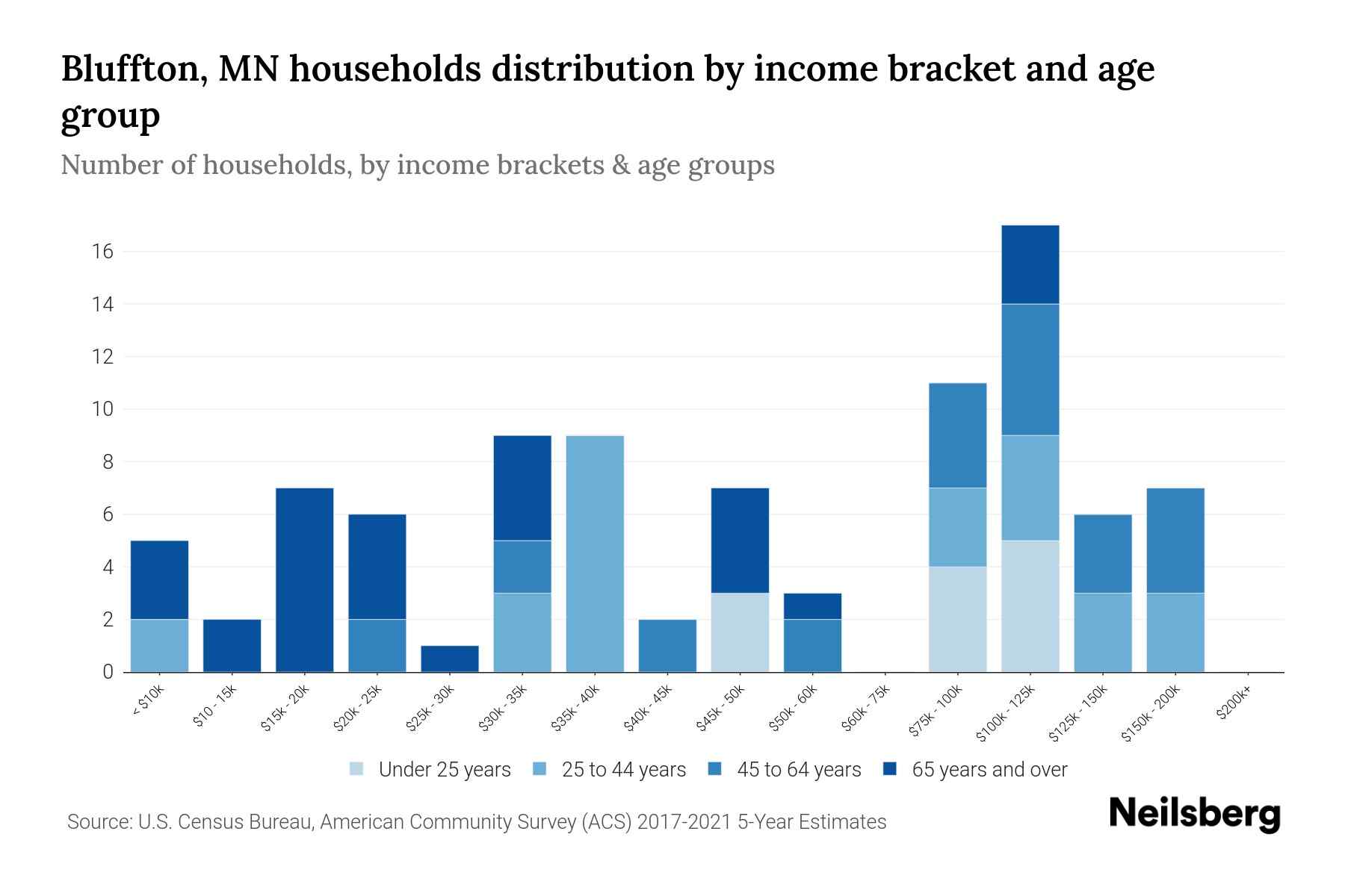 Bluffton, MN Median Household By Age 2023 Neilsberg