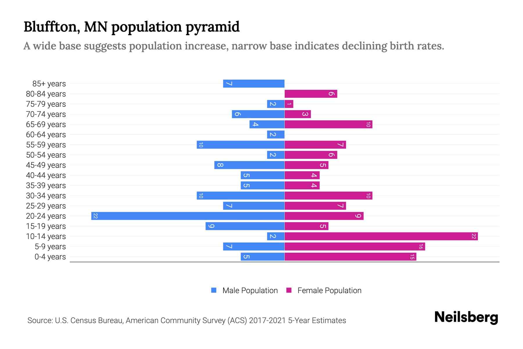 Bluffton, MN Population by Age 2023 Bluffton, MN Age Demographics