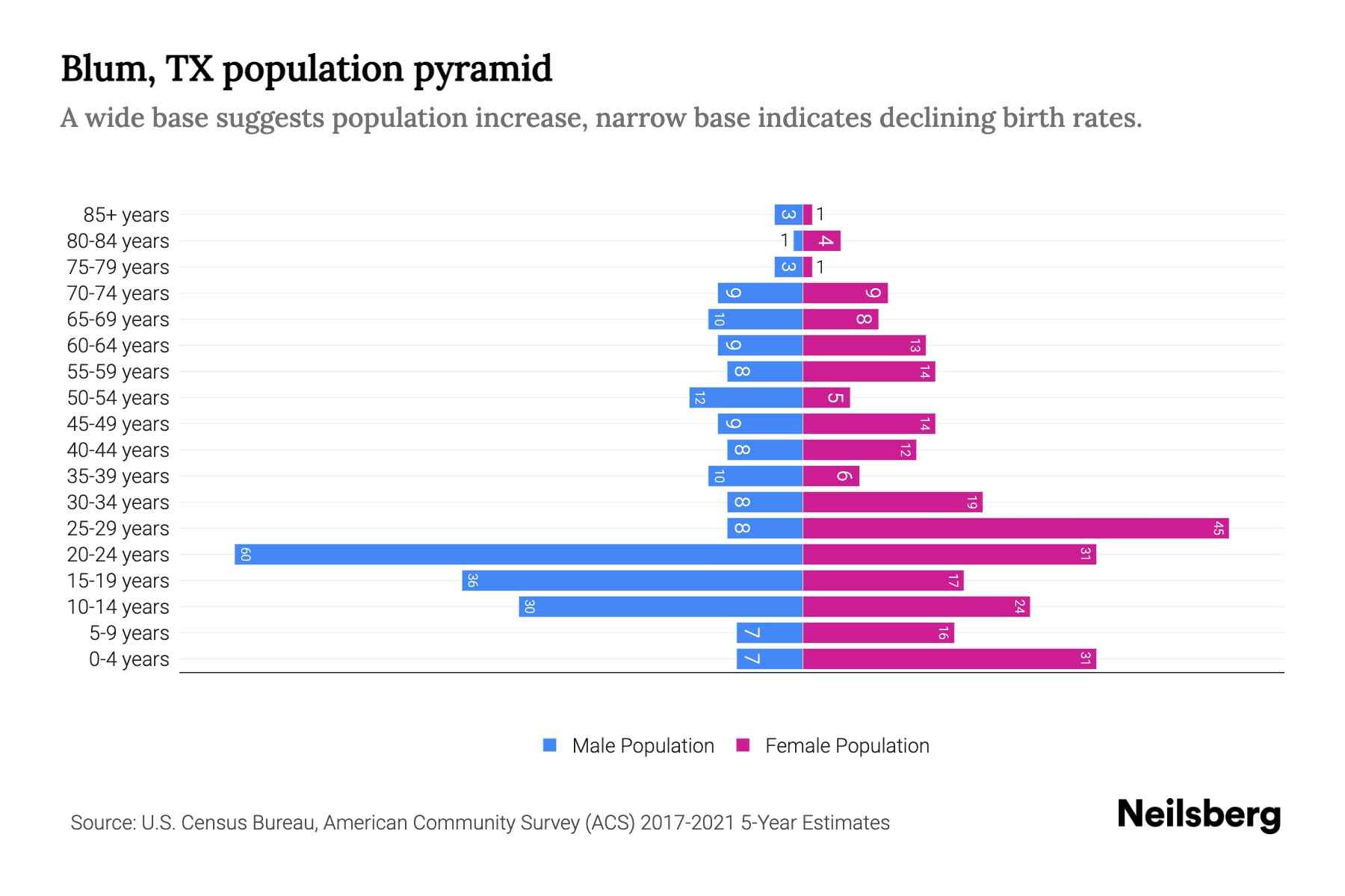 Blum, TX Population by Age 2023 Blum, TX Age Demographics Neilsberg