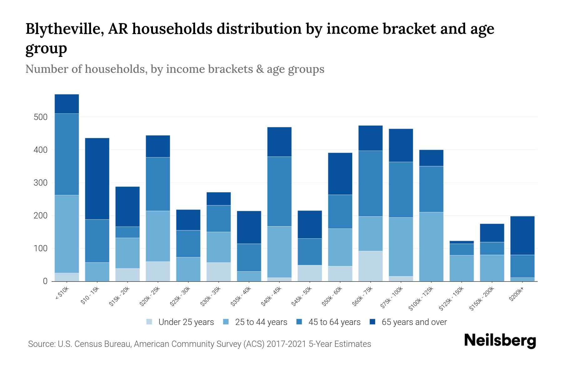 Blytheville, AR Median Household By Age 2024 Update Neilsberg