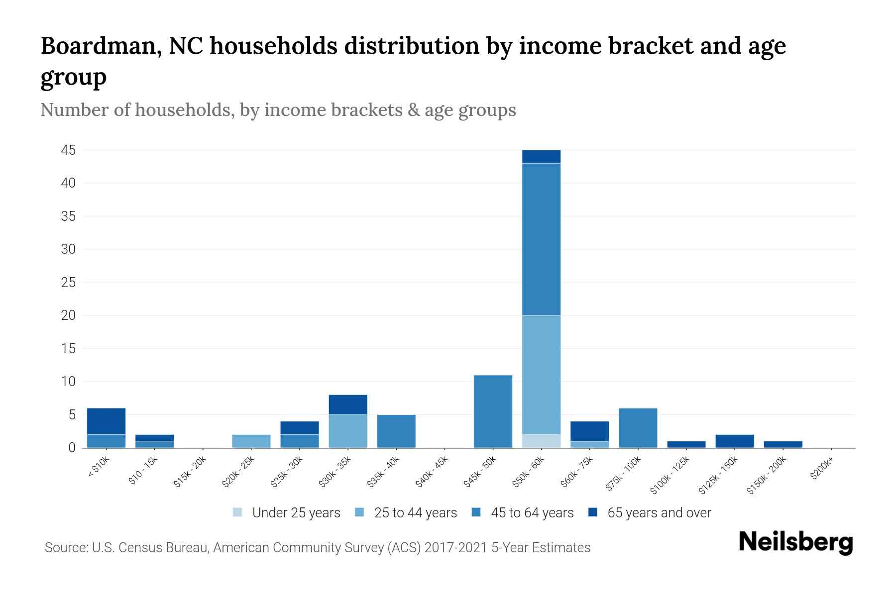 Boardman, NC Median Household By Age 2024 Update Neilsberg