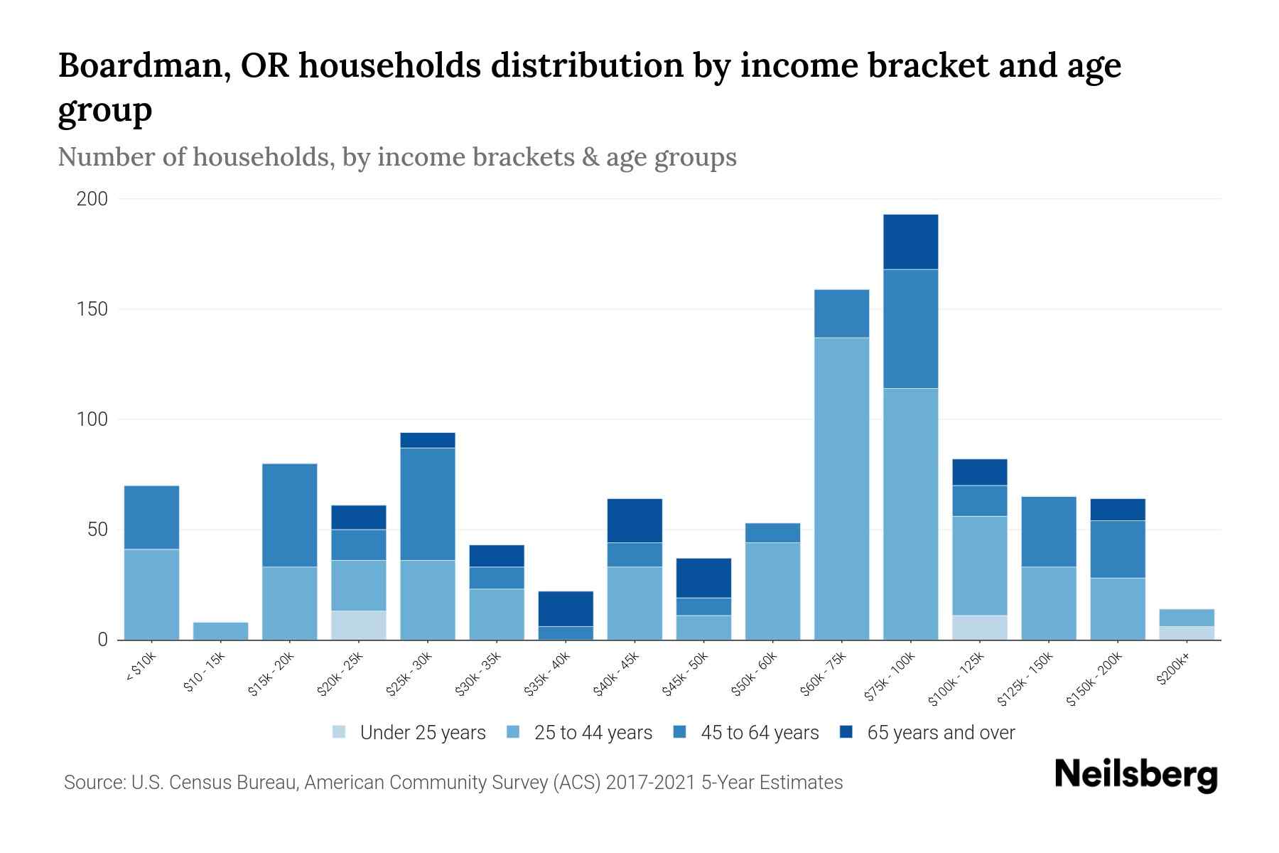 Boardman, OR Median Household By Age 2024 Update Neilsberg