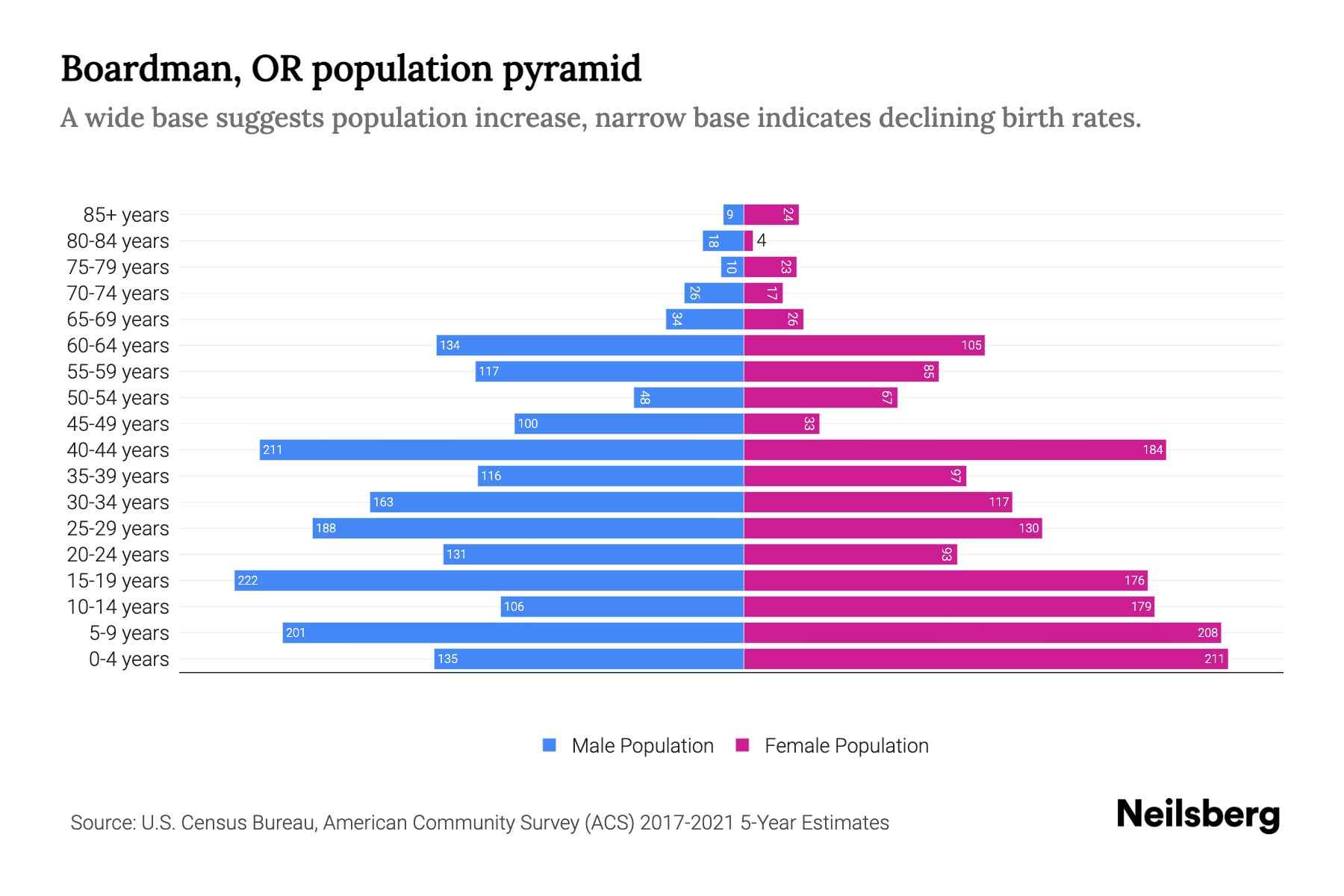 Boardman, OR Population by Age 2023 Boardman, OR Age Demographics Neilsberg