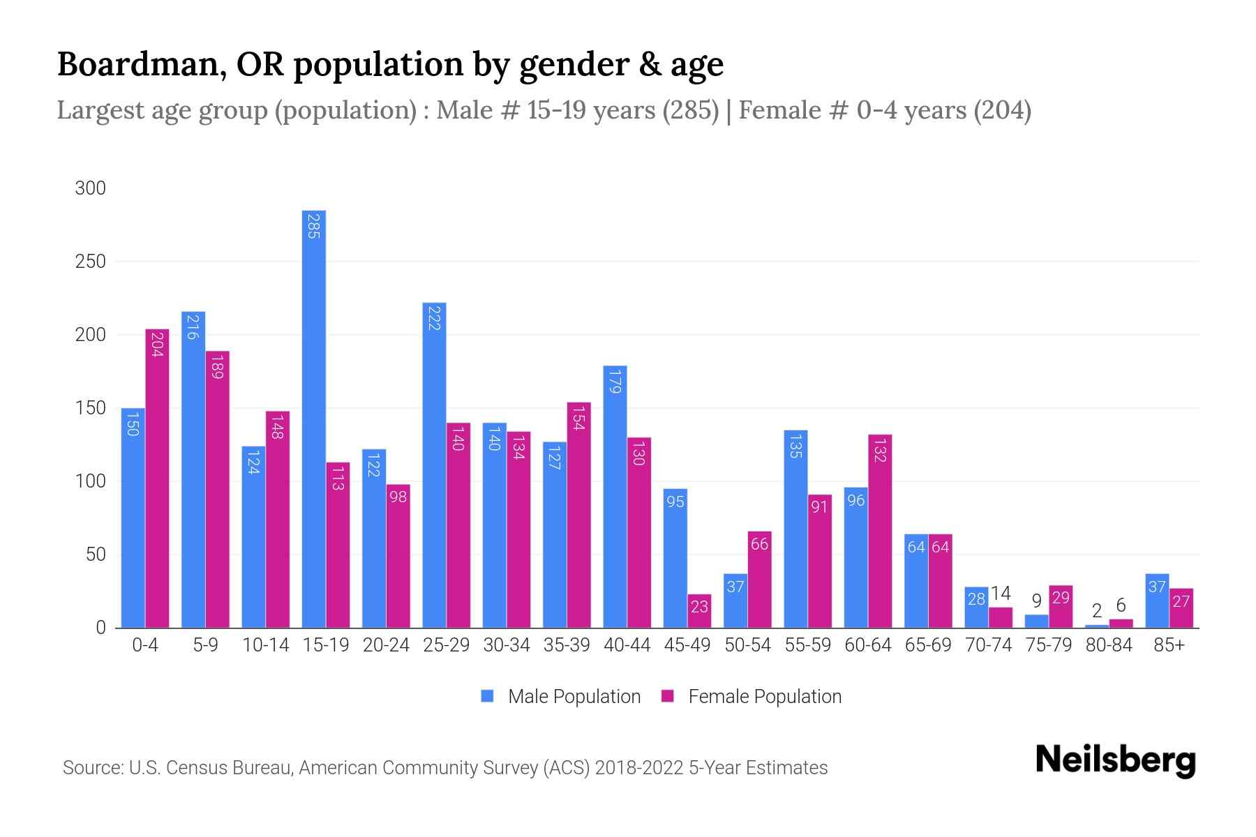 Boardman, OR Population by Gender 2024 Update Neilsberg