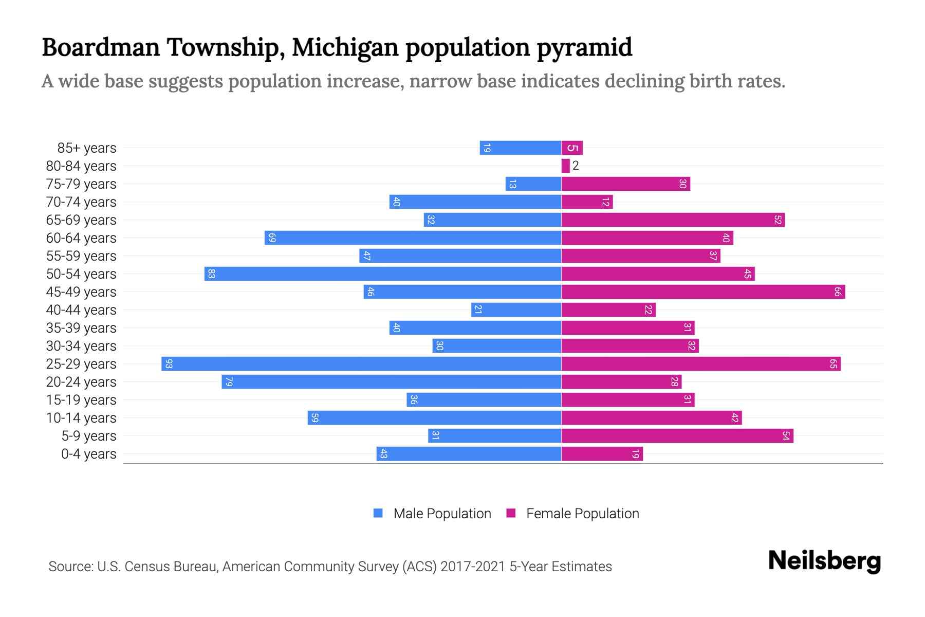 Boardman Township, Michigan Population by Age 2023 Boardman Township, Michigan Age