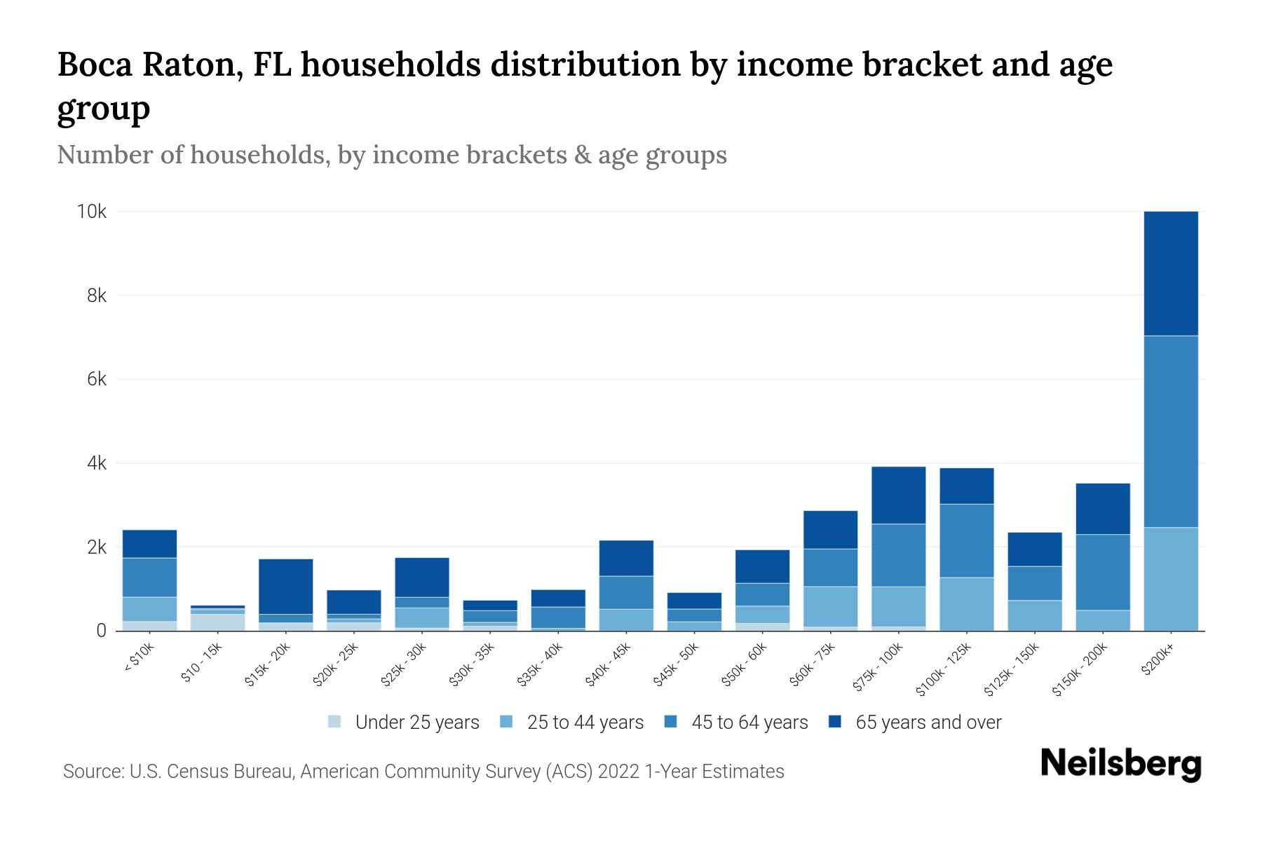 Boca Raton, FL Median Household By Age 2024 Update Neilsberg
