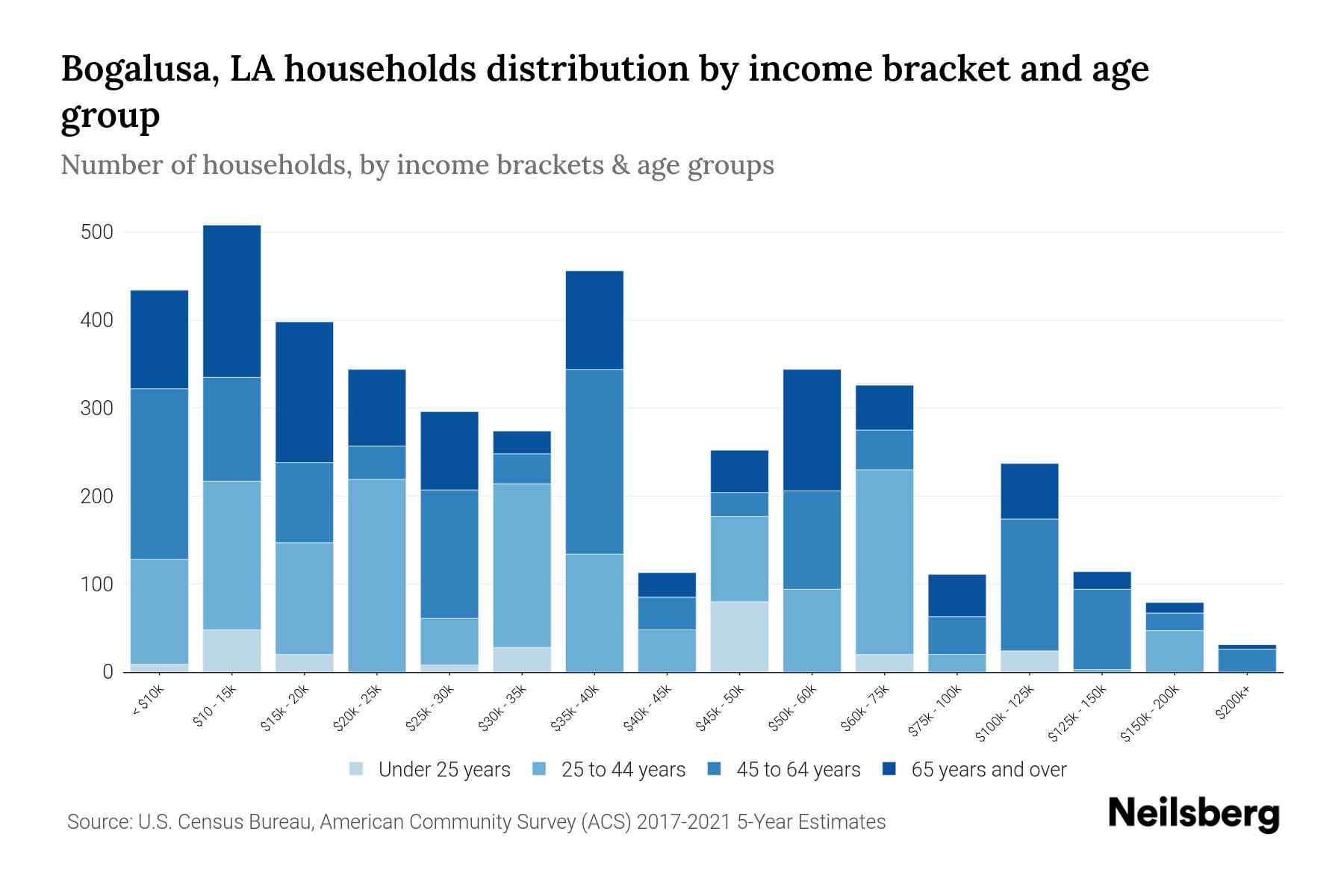 Bogalusa, LA Median Household By Age 2024 Update Neilsberg