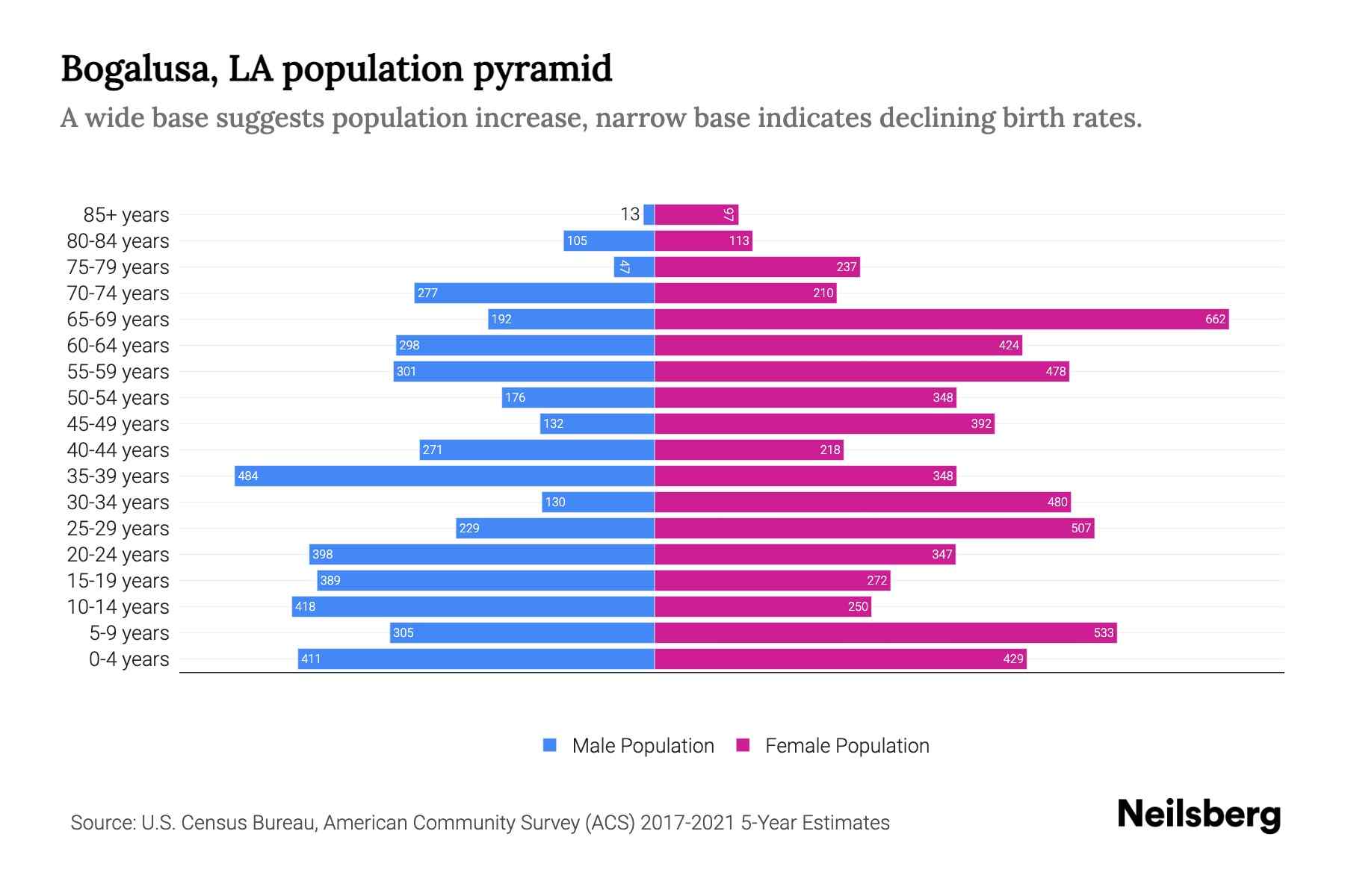 Bogalusa, LA Population by Age 2023 Bogalusa, LA Age Demographics