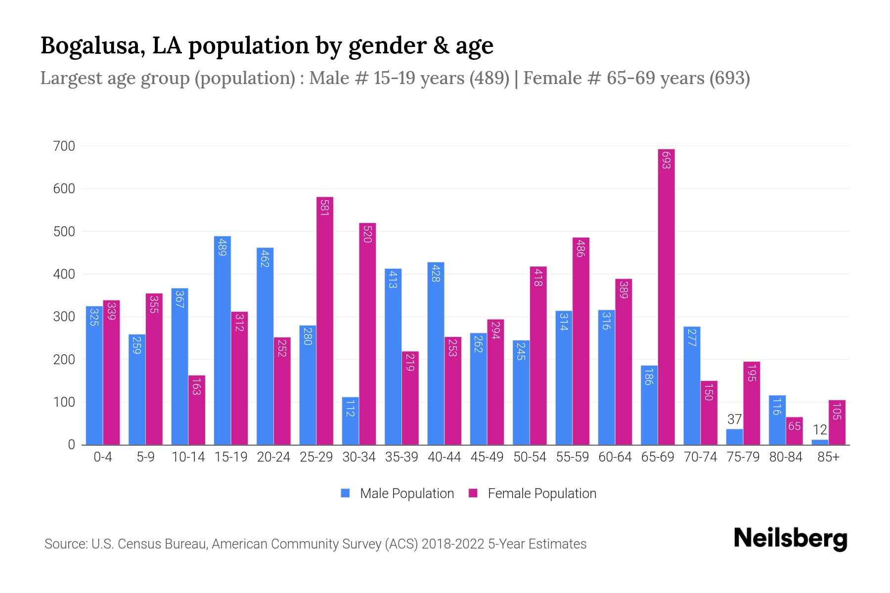 Bogalusa, LA Population by Gender 2024 Update Neilsberg