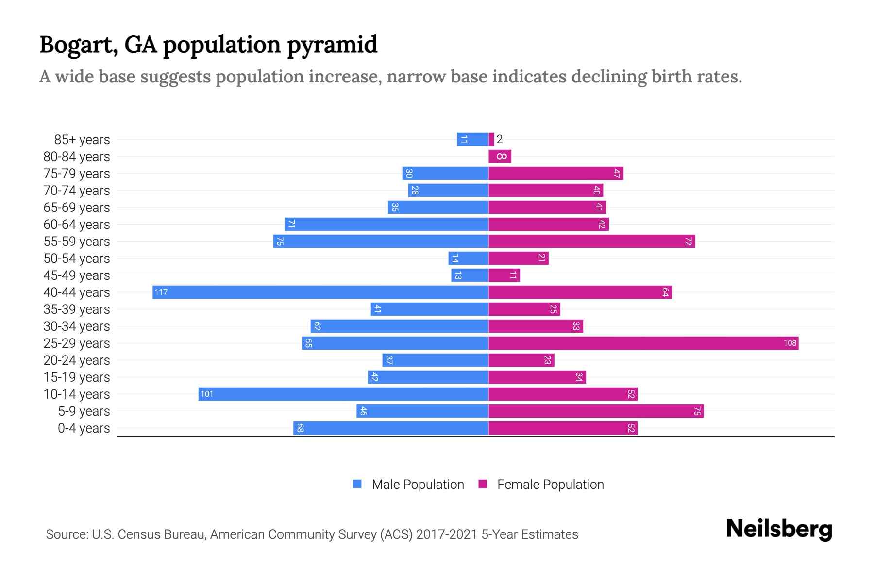 Bogart, GA Population by Age 2023 Bogart, GA Age Demographics Neilsberg