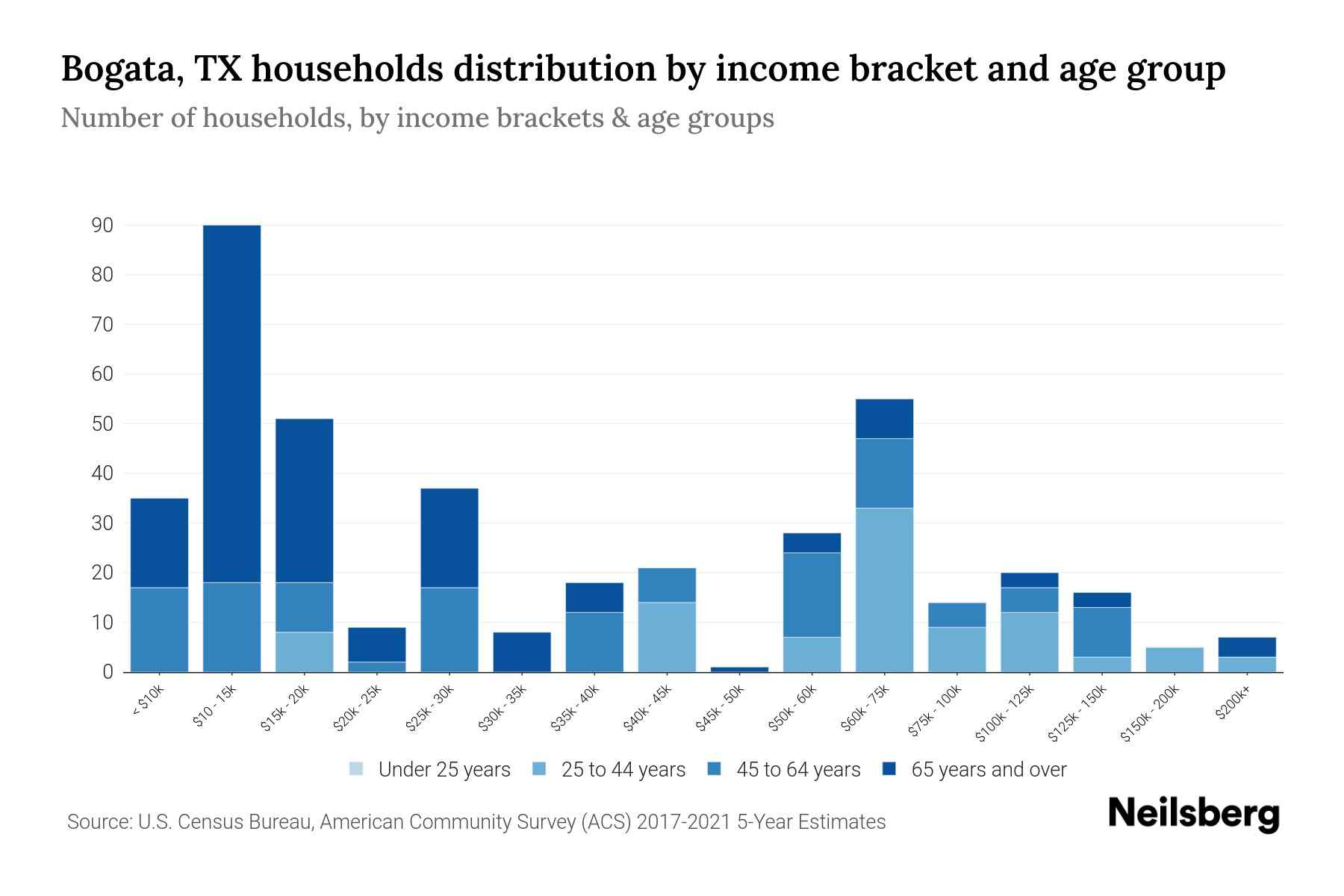 Bogata, TX Median Household By Age 2024 Update Neilsberg