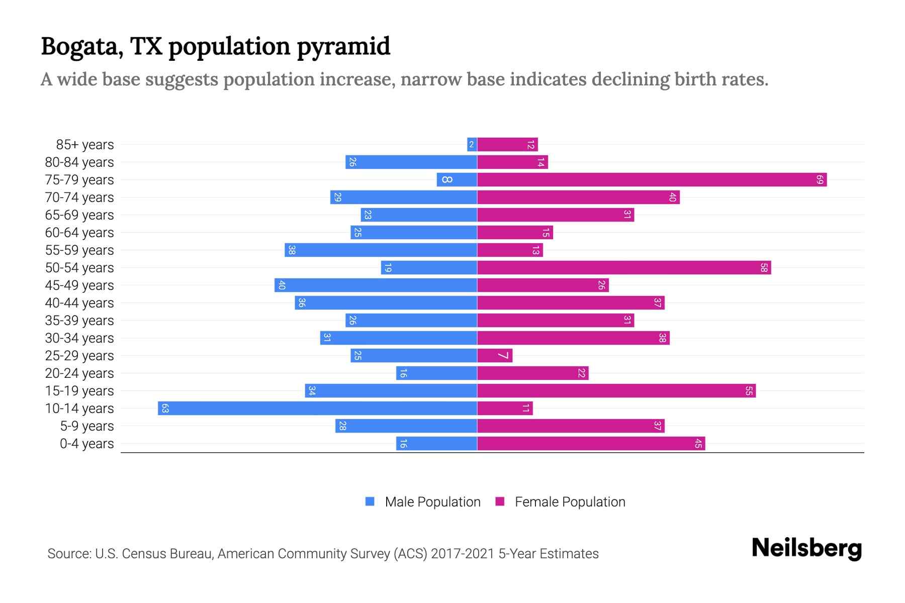 Bogata, TX Population by Age 2023 Bogata, TX Age Demographics Neilsberg