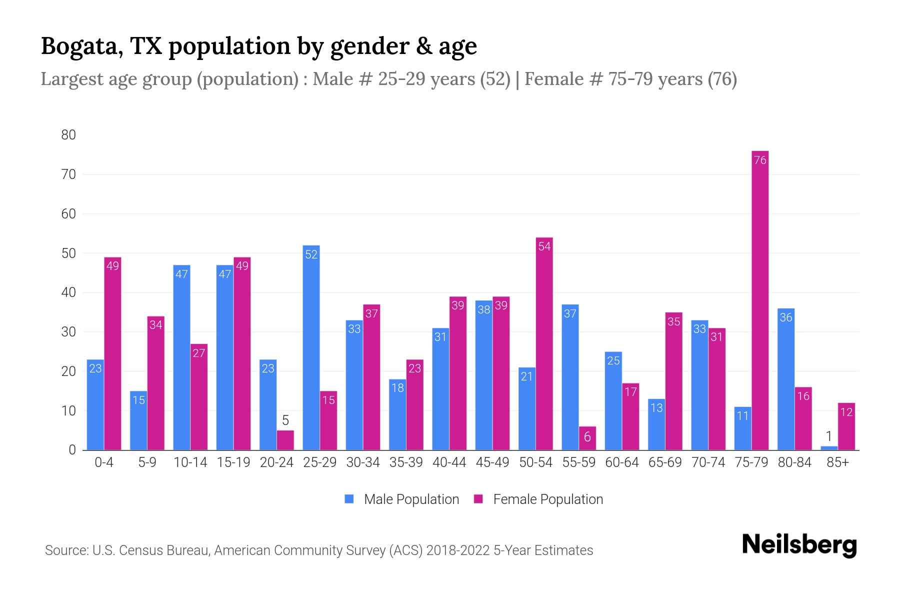 Bogata, TX Population by Gender 2024 Update Neilsberg