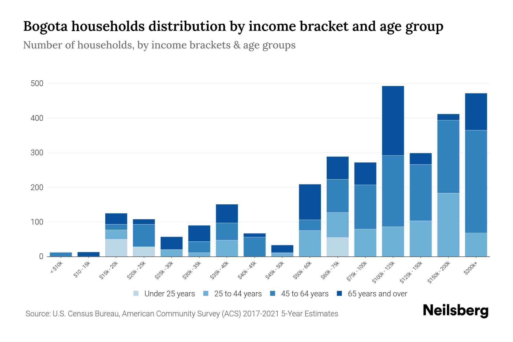 Bogota, NJ Median Household By Age 2024 Update Neilsberg