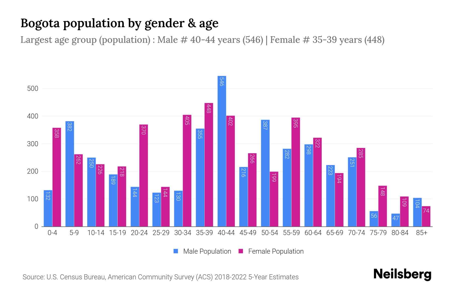 Bogota, NJ Population by Gender 2024 Update Neilsberg