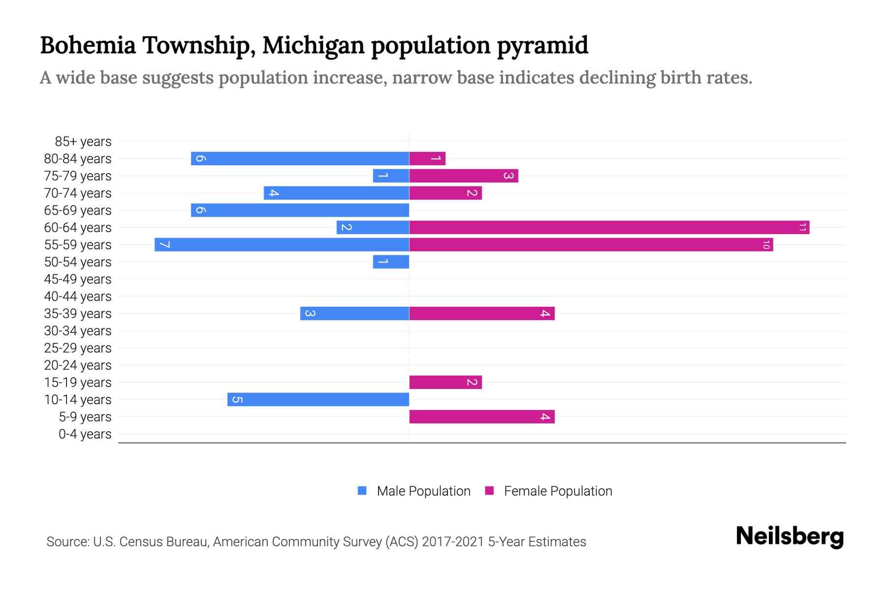 Bohemia Township, Michigan Population by Age 2023 Bohemia Township