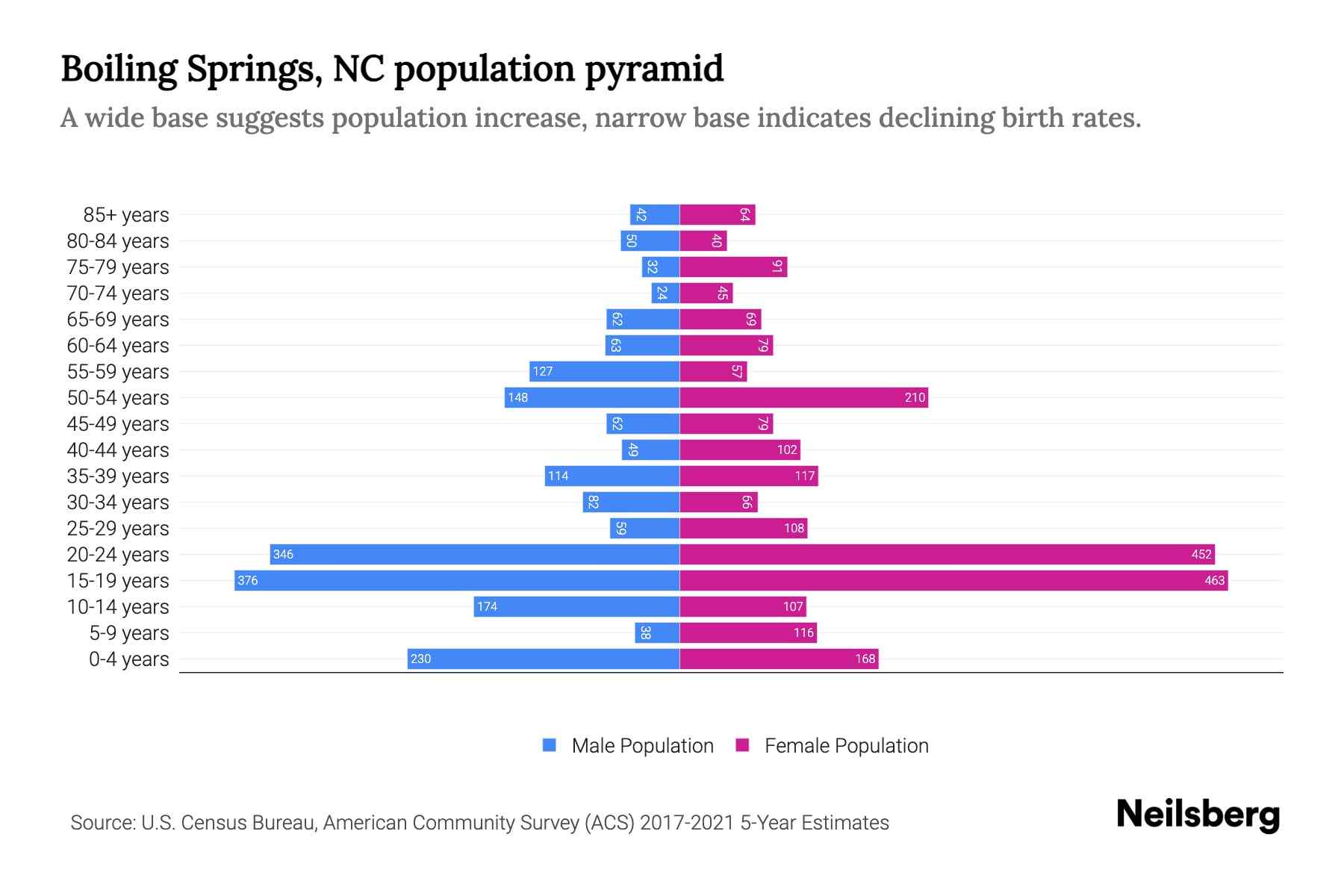 Boiling Springs, NC Population by Age 2023 Boiling Springs, NC Age Demographics Neilsberg