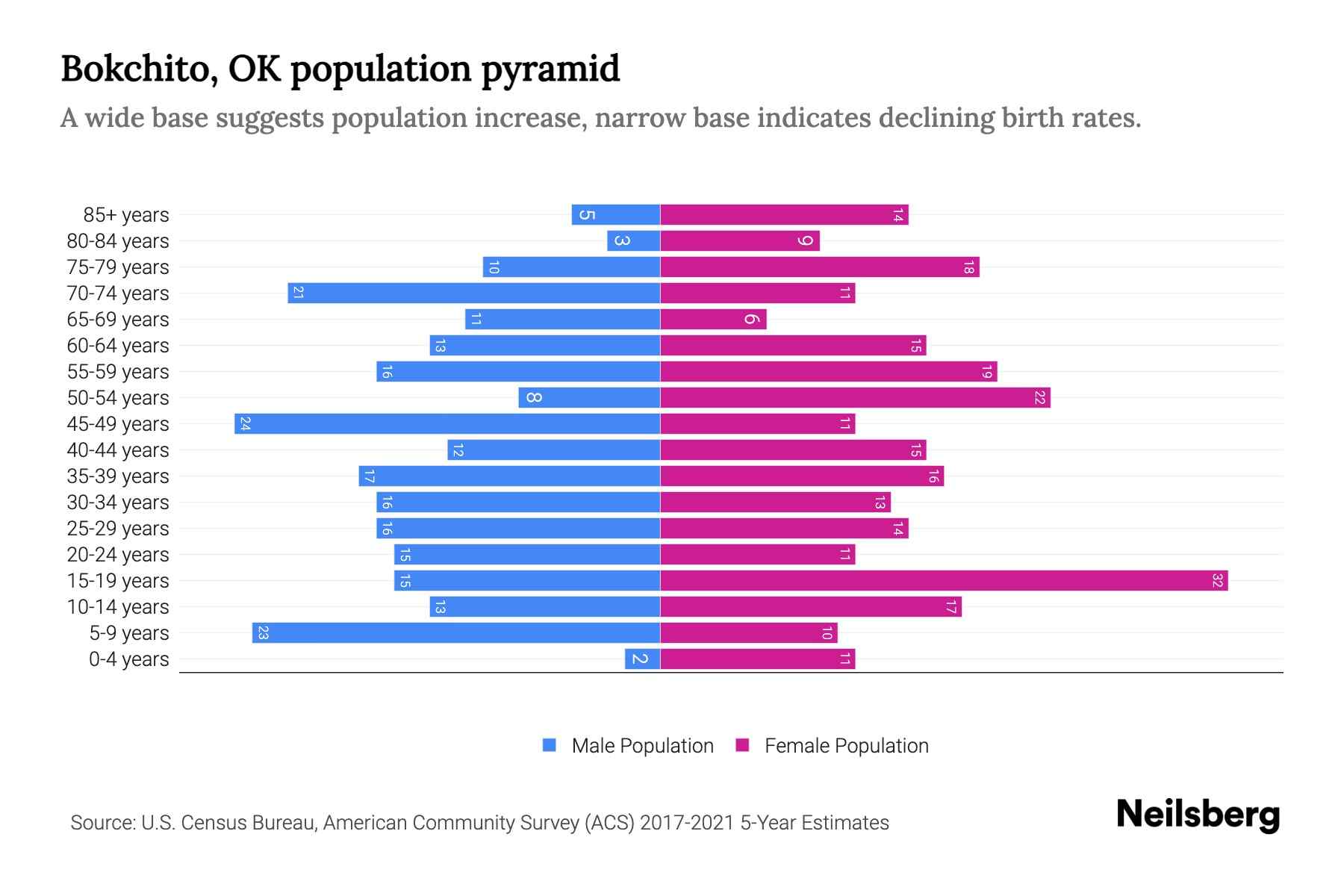 Bokchito, OK Population by Age 2023 Bokchito, OK Age Demographics