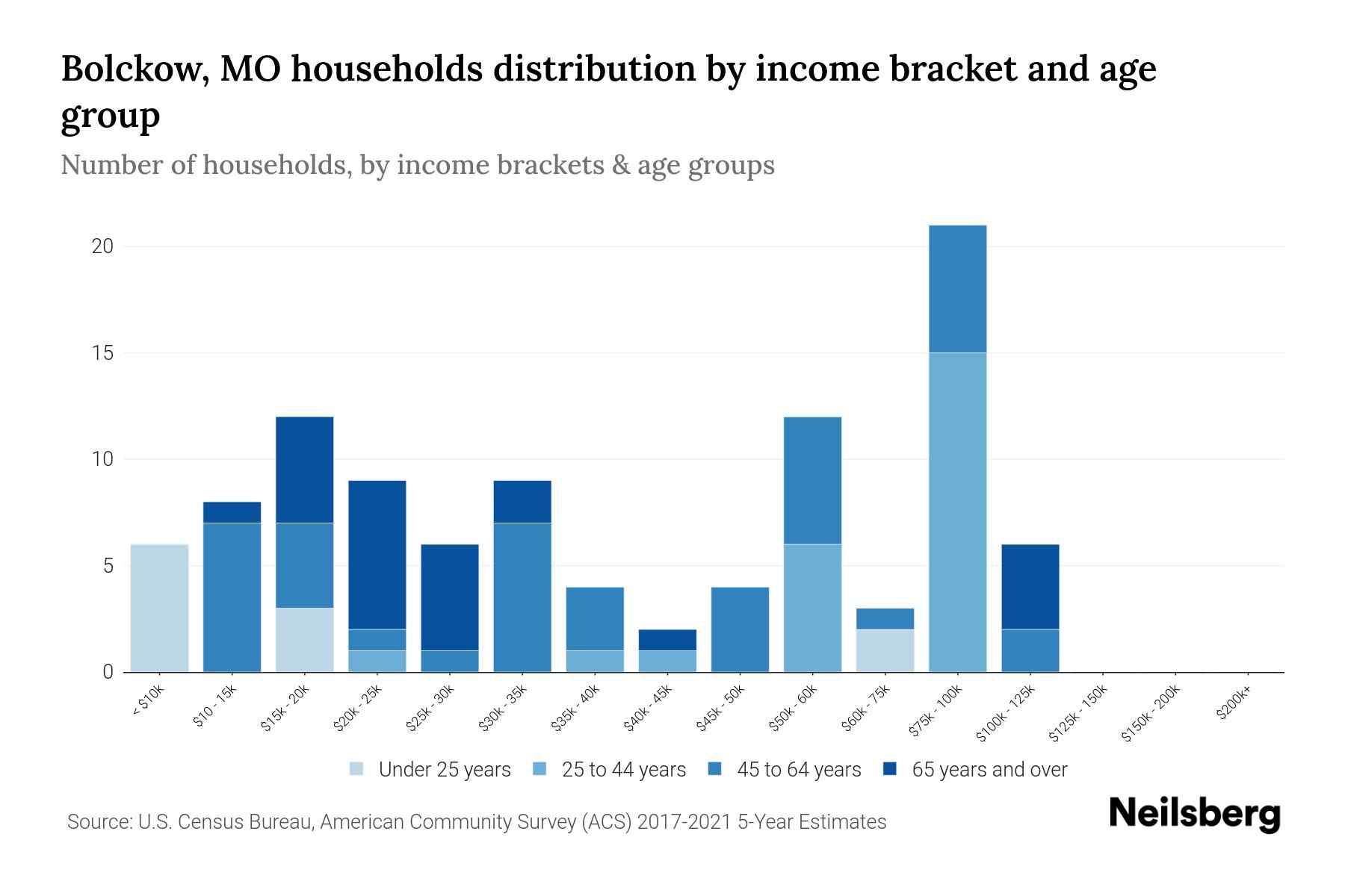 Bolckow, MO Median Household By Age 2024 Update Neilsberg