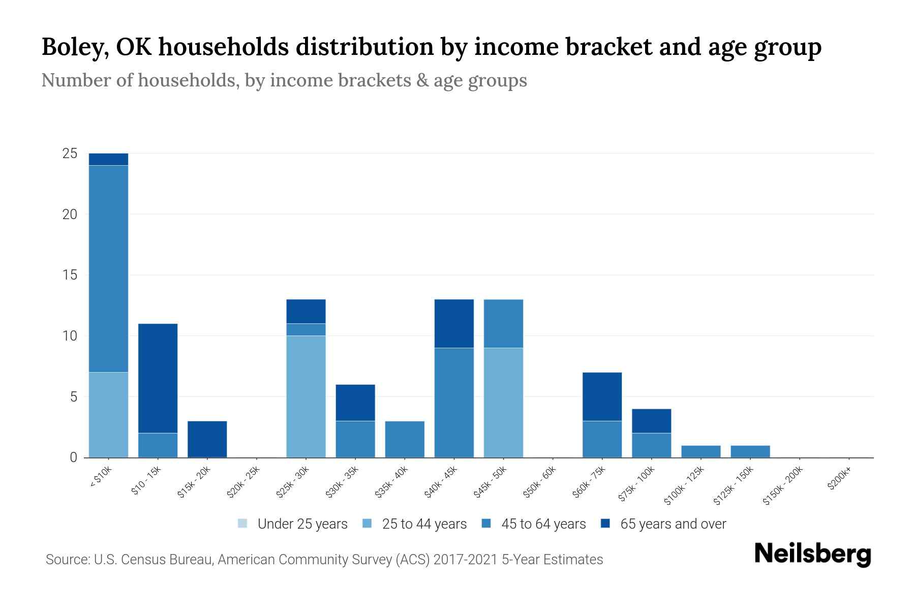 Boley, OK Median Household By Age 2023 Neilsberg