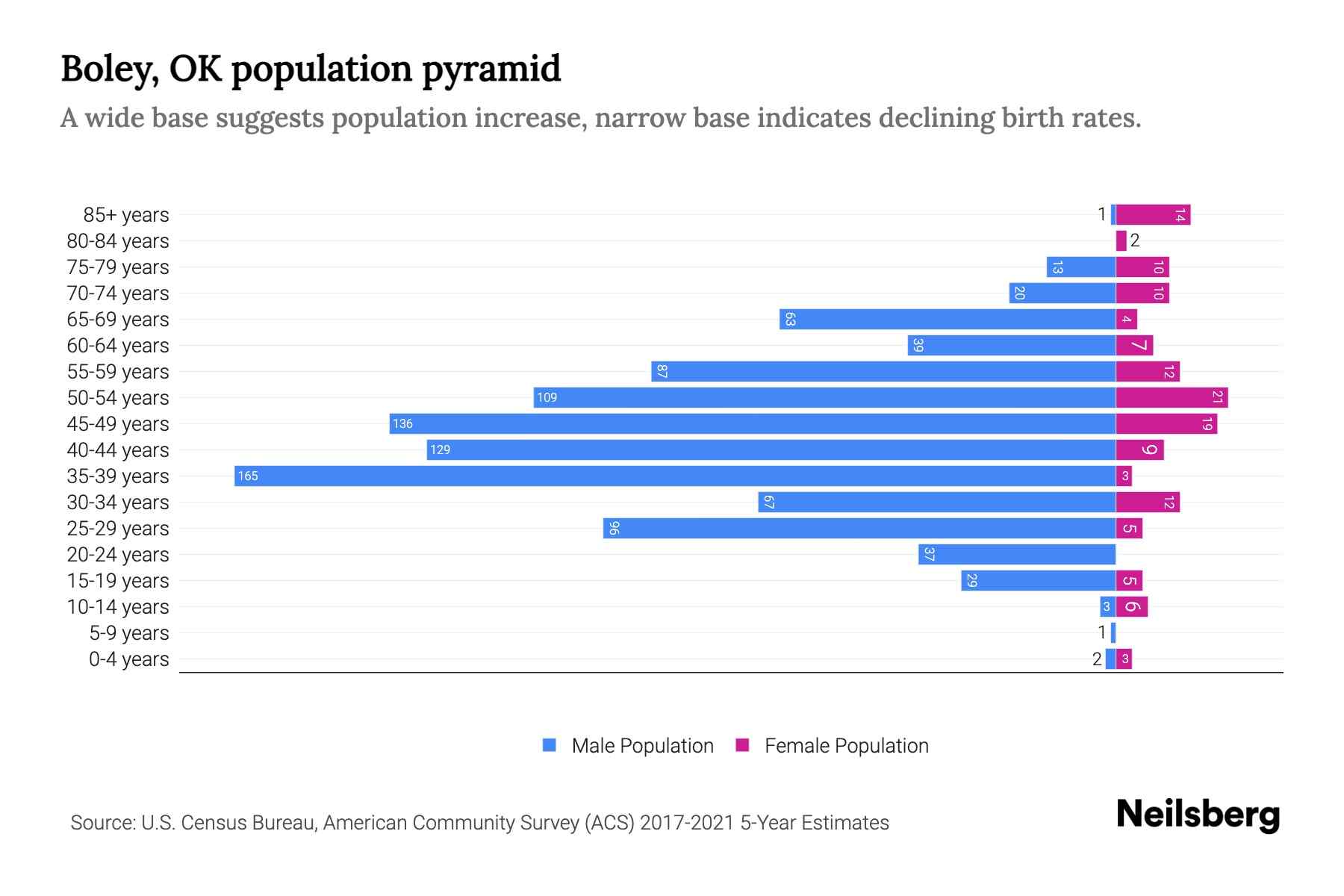 Boley, OK Population by Age 2023 Boley, OK Age Demographics Neilsberg