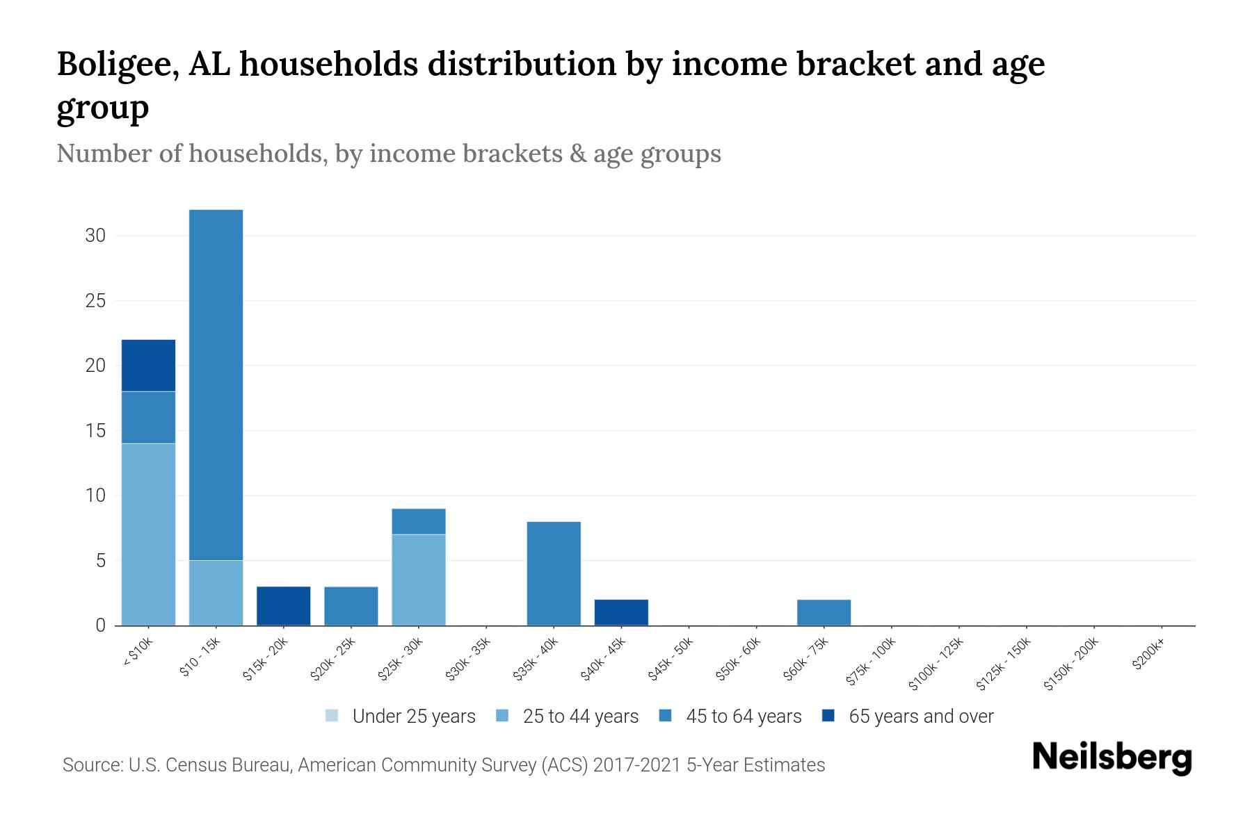 Boligee, AL Median Household By Age 2023 Neilsberg