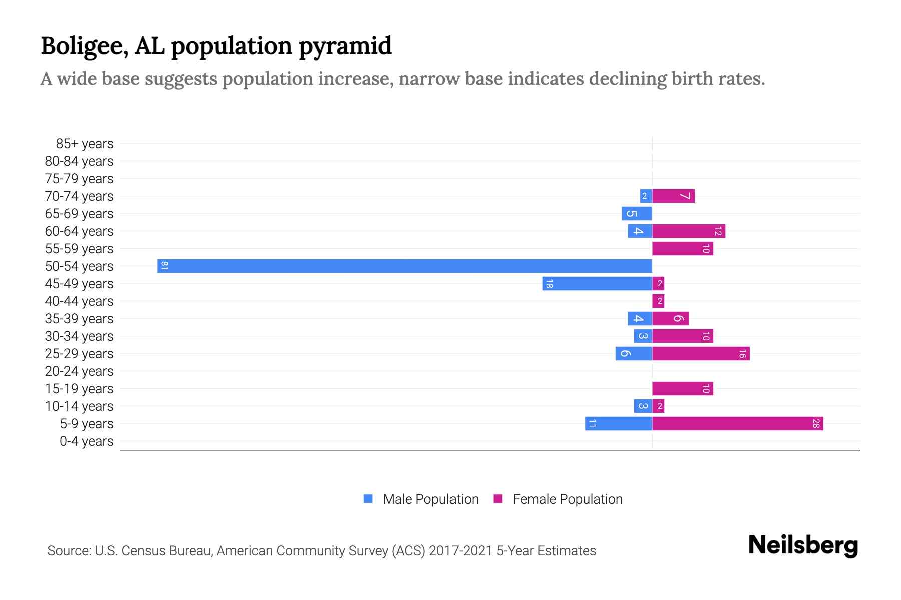 Boligee, AL Population by Age 2023 Boligee, AL Age Demographics