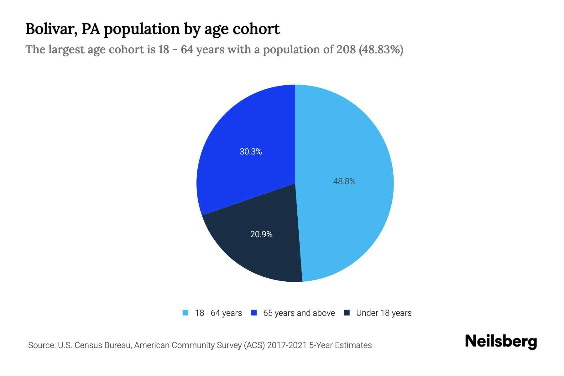 Bolivar, PA Population by Age 2023 Bolivar, PA Age Demographics