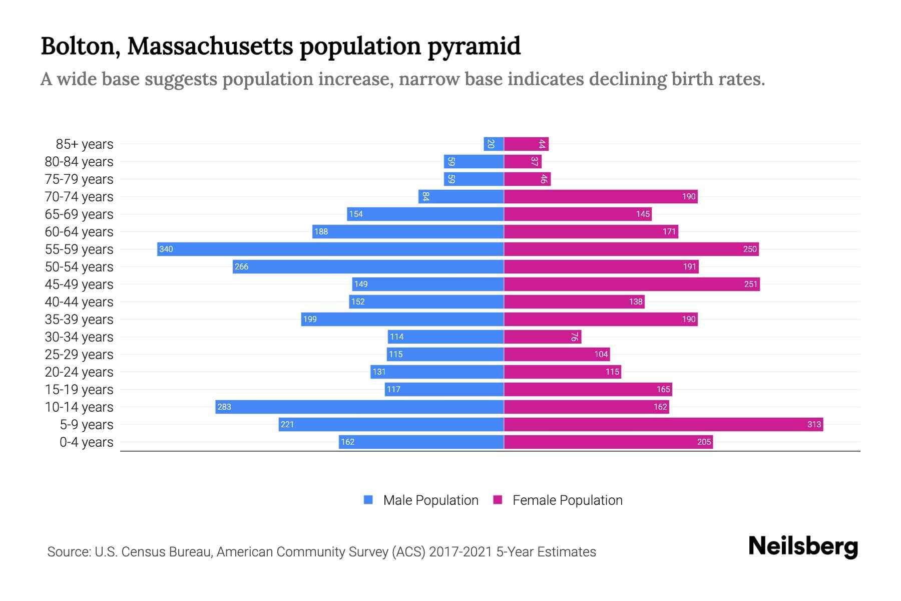 Bolton, Massachusetts Population by Age 2023 Bolton, Massachusetts
