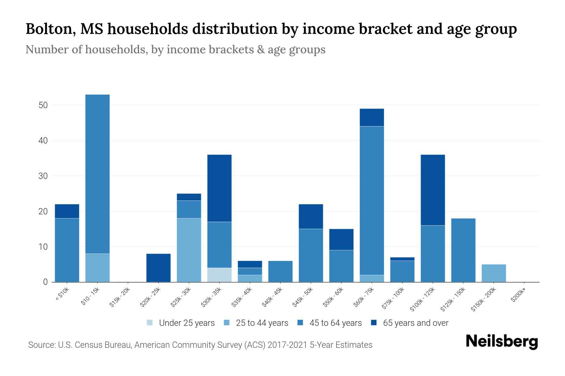 Bolton, MS Median Household By Age 2024 Update Neilsberg