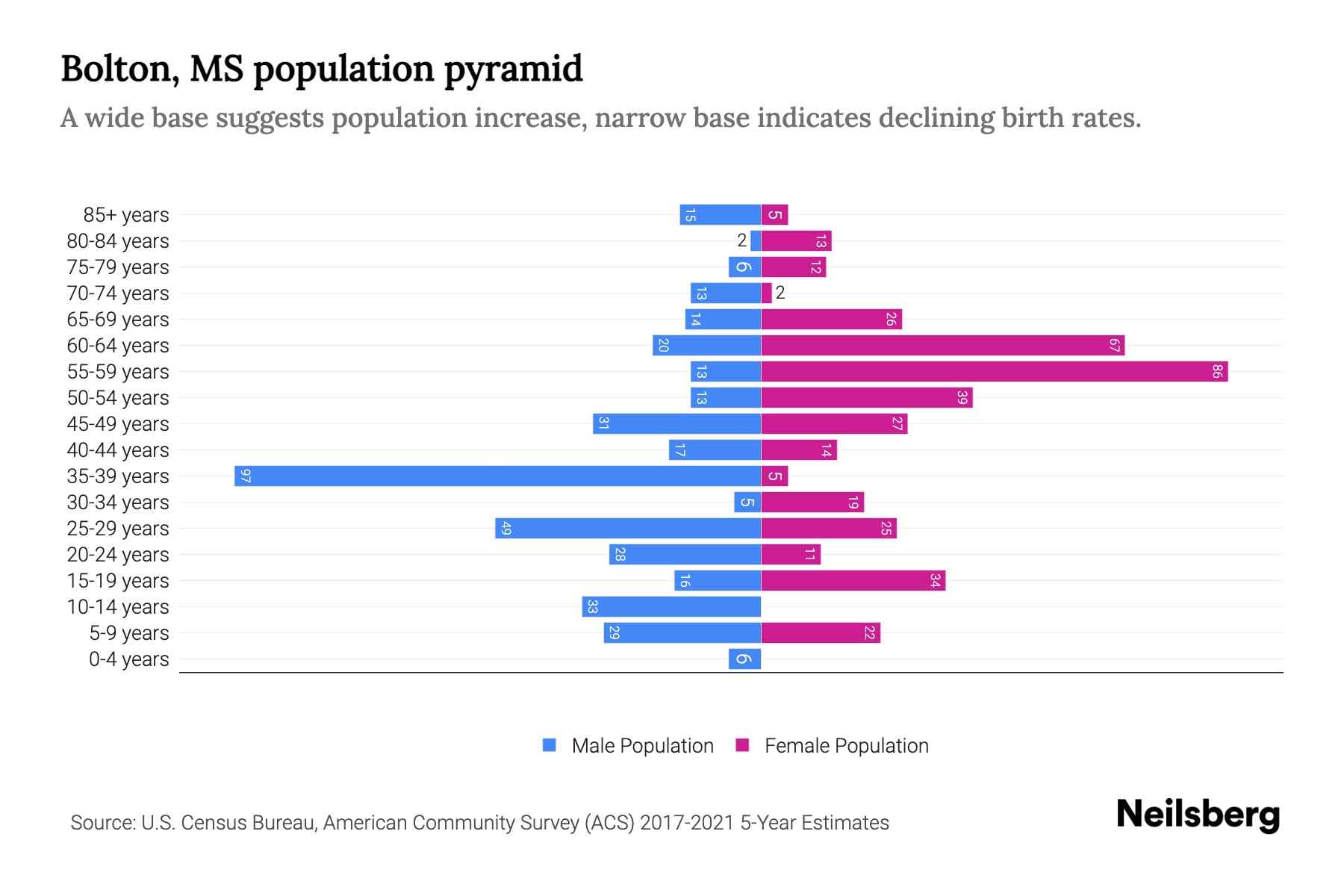 Bolton, MS Population by Age 2023 Bolton, MS Age Demographics Neilsberg