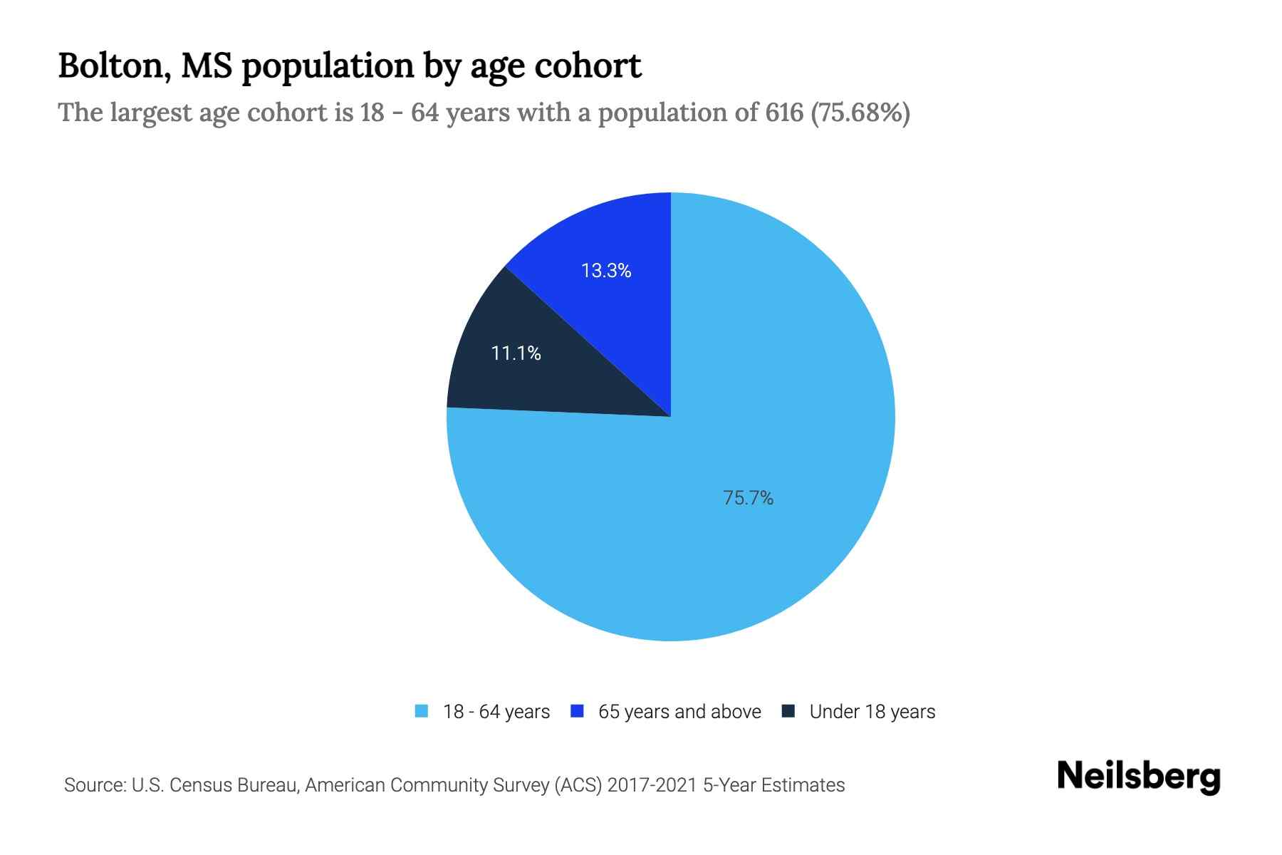 Bolton, MS Population by Age 2023 Bolton, MS Age Demographics Neilsberg