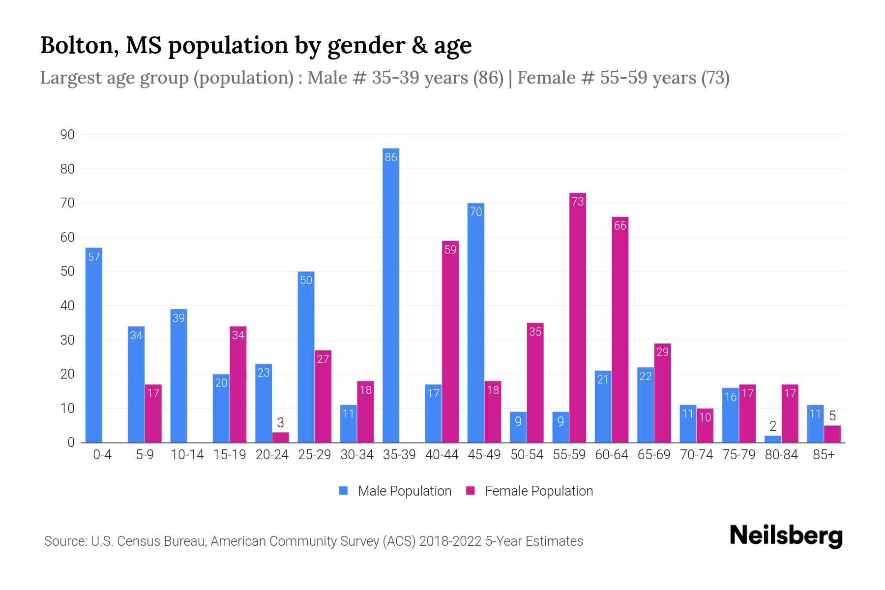 Bolton, MS Population by Gender 2024 Update Neilsberg