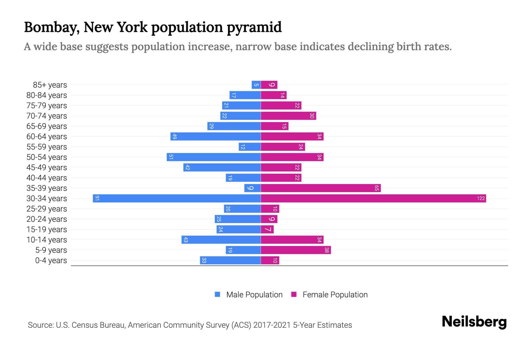 Bombay, New York Population by Age 2023 Bombay, New York Age