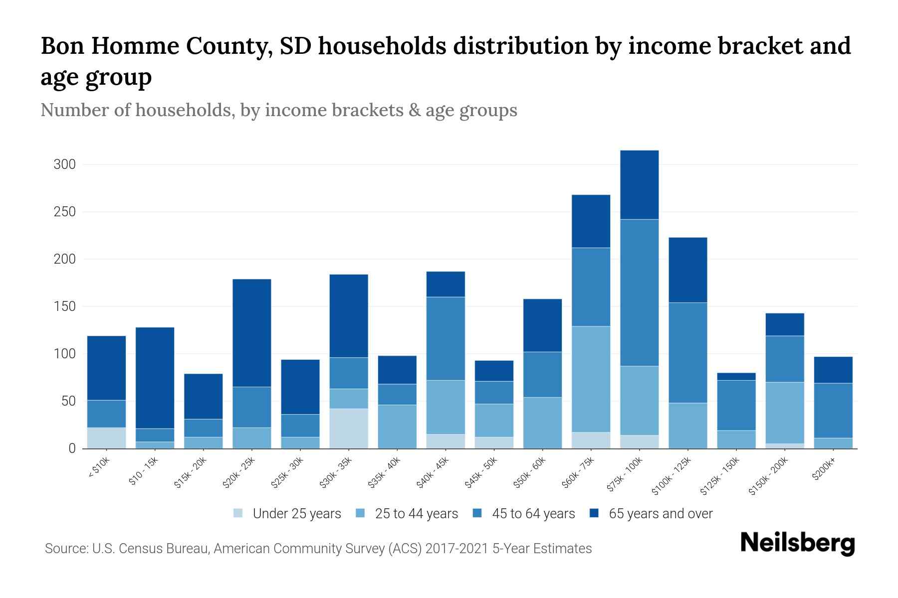 Bon Homme County, SD Median Household By Age 2024 Update