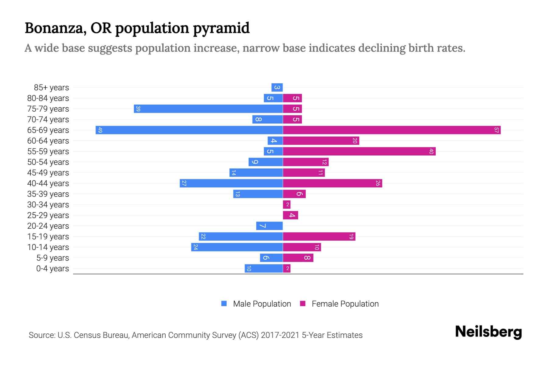 Bonanza, OR Population by Age 2023 Bonanza, OR Age Demographics Neilsberg