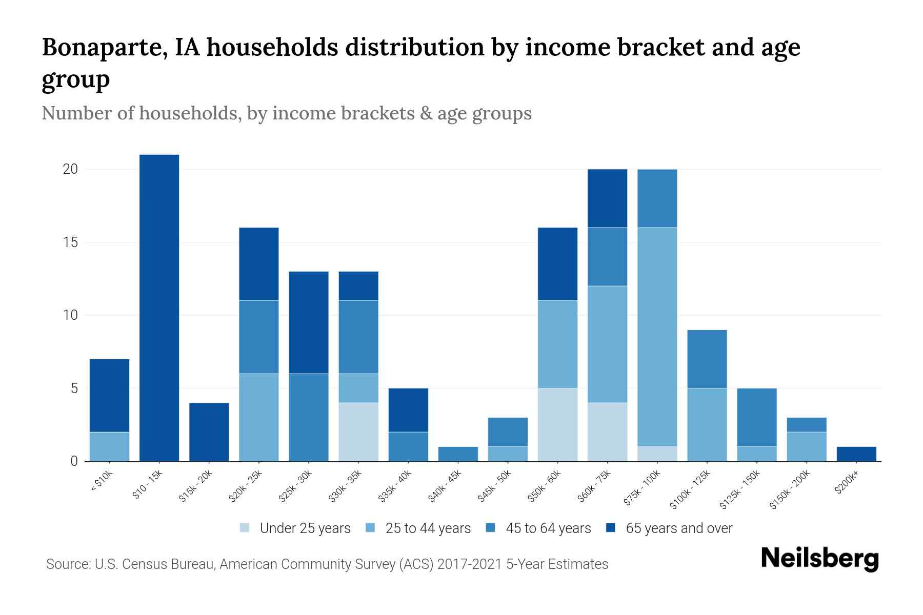Bonaparte, IA Median Household By Age 2024 Update Neilsberg
