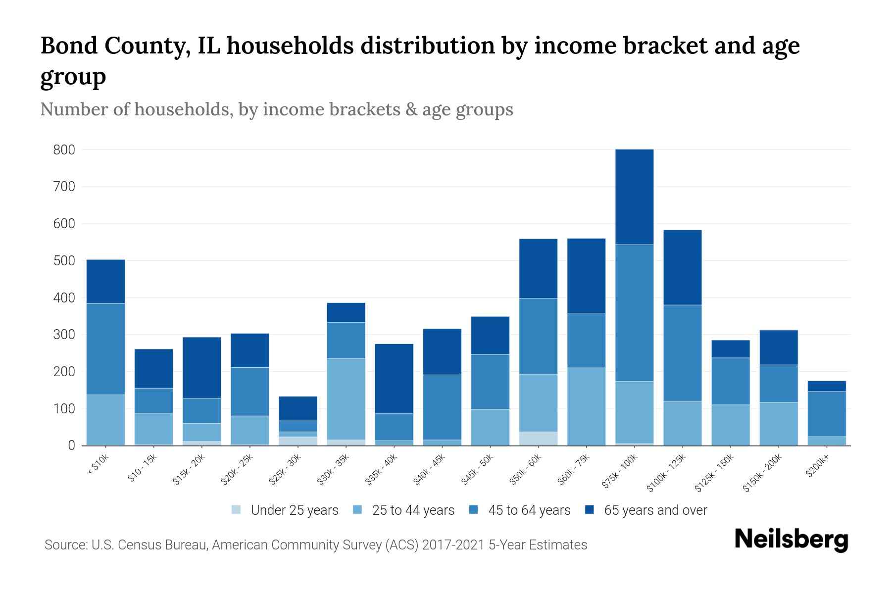 Bond County, IL Median Household By Age 2024 Update Neilsberg