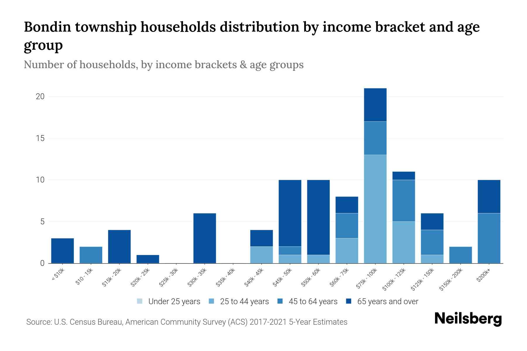 Bondin Township, Minnesota Median Household By Age 2023