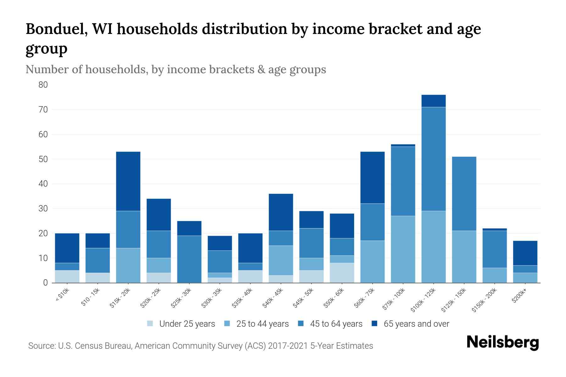 Bonduel, WI Median Household By Age 2024 Update Neilsberg
