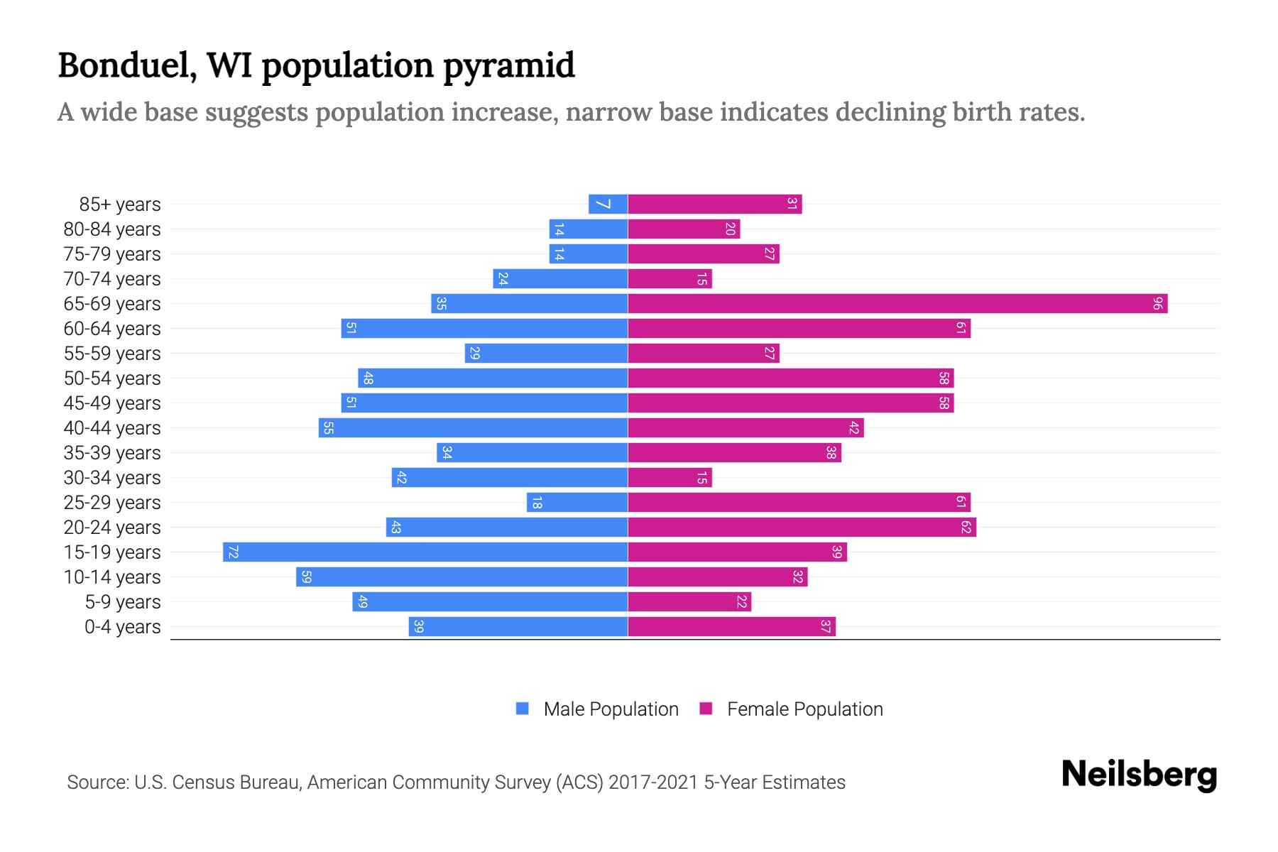 Bonduel, WI Population by Age 2023 Bonduel, WI Age Demographics