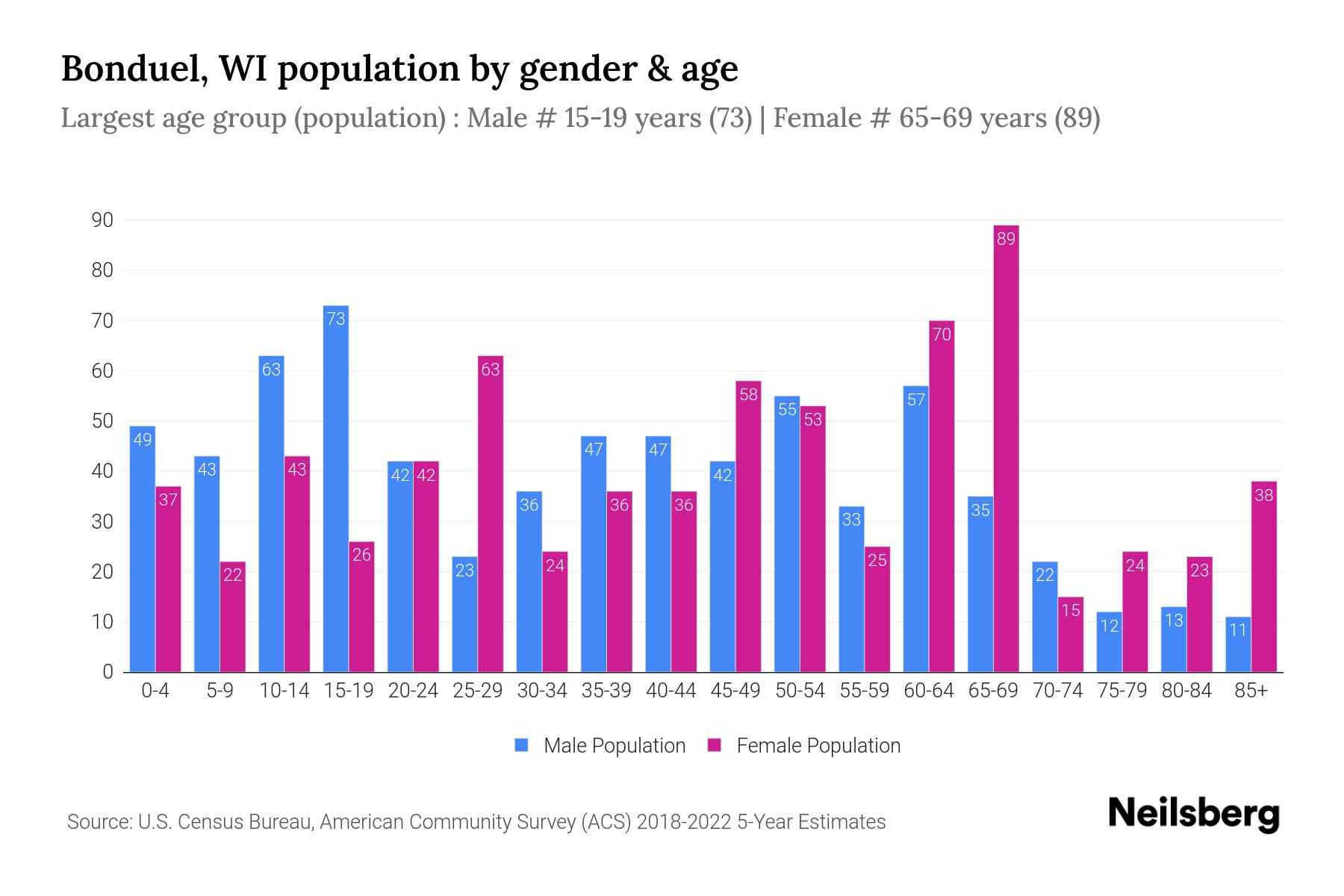 Bonduel, WI Population by Gender 2024 Update Neilsberg