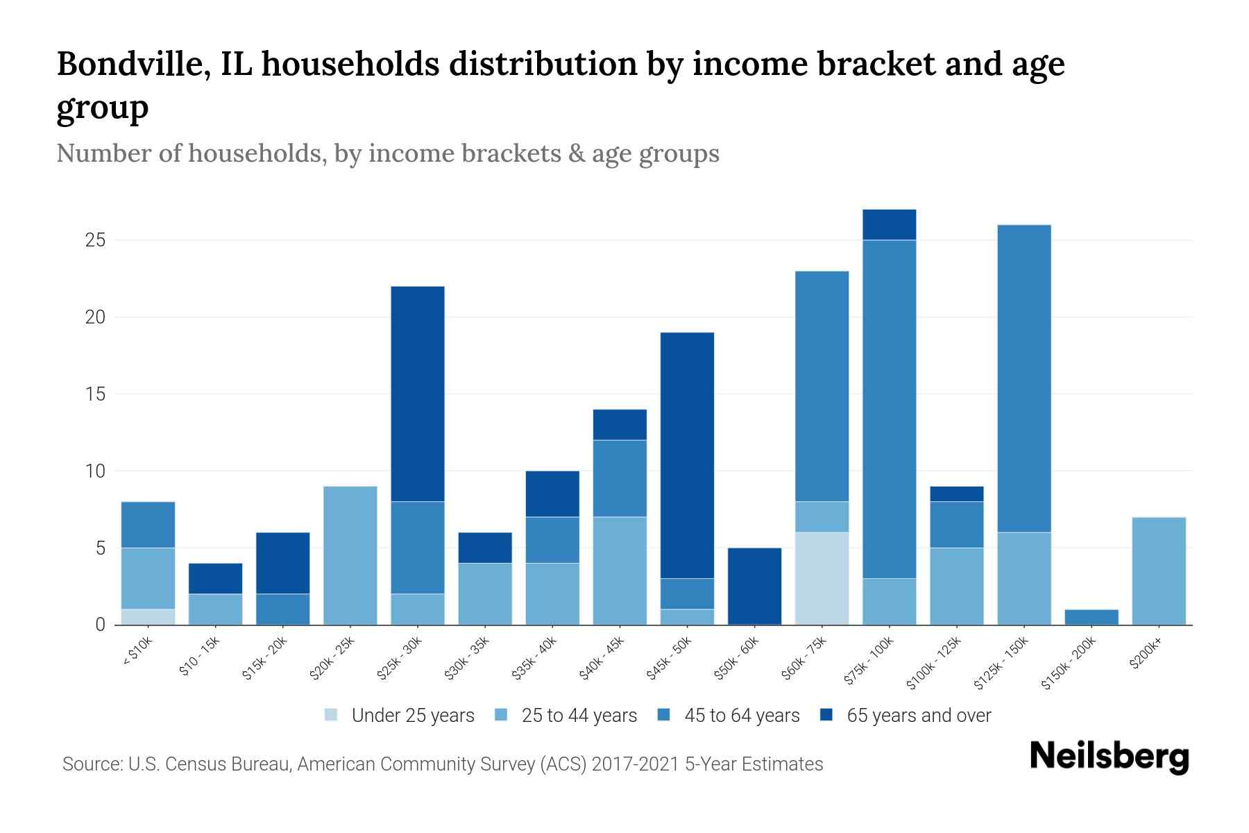 Bondville, IL Median Household By Age 2023 Neilsberg